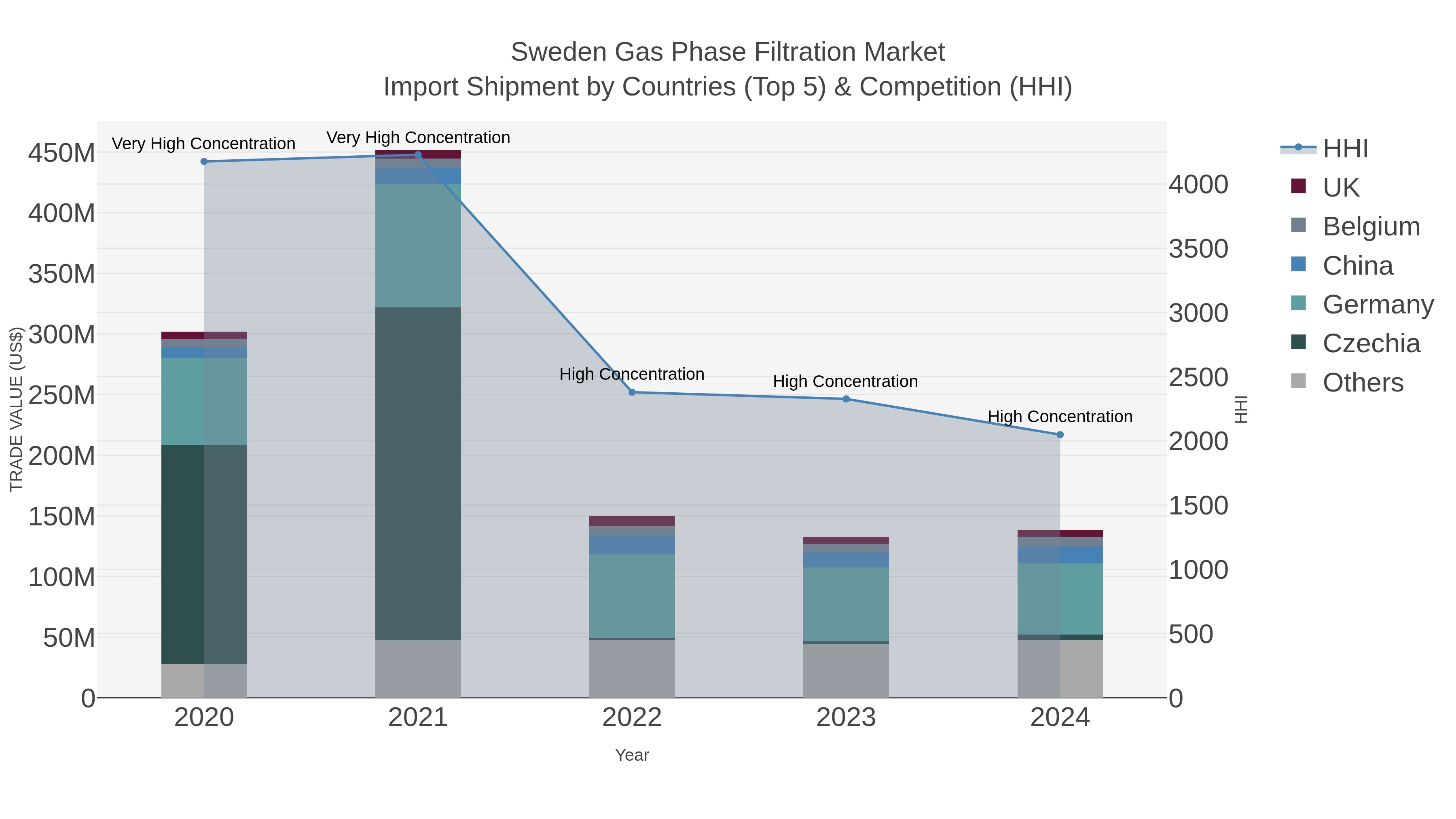 Sweden Gas Phase Filtration Market Import Shipment by Countries (Top 5) & Competition (HHI)
