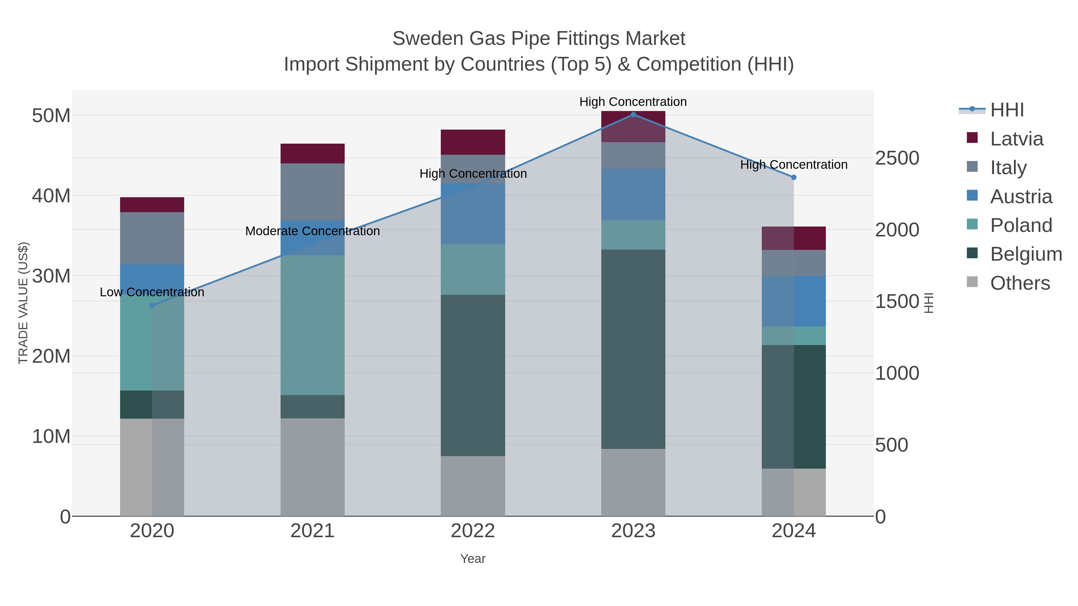 Sweden Gas Pipe Fittings Market Import Shipment by Countries (Top 5) & Competition (HHI)