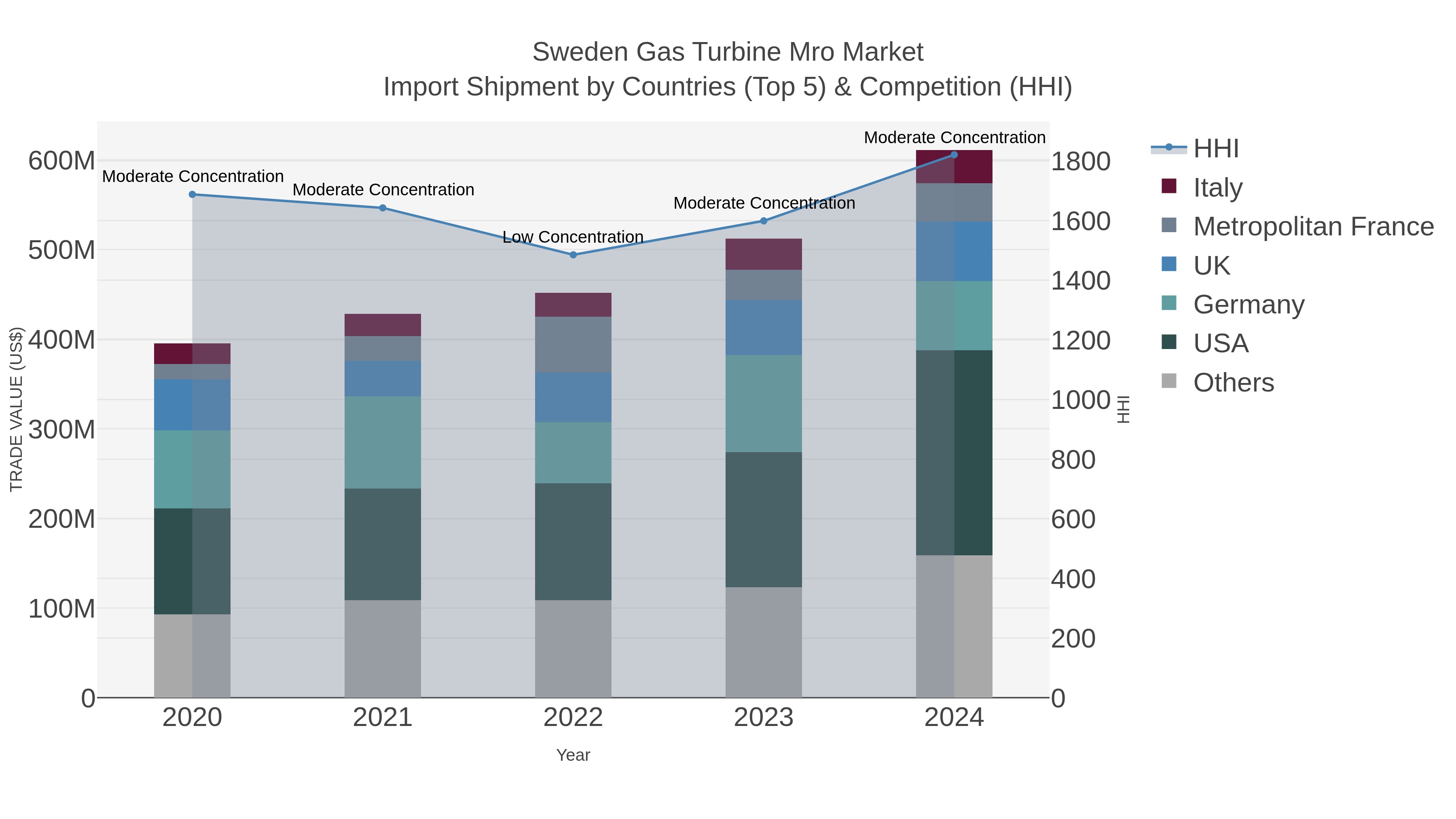 Sweden Gas Turbine Mro Market Import Shipment by Countries (Top 5) & Competition (HHI)