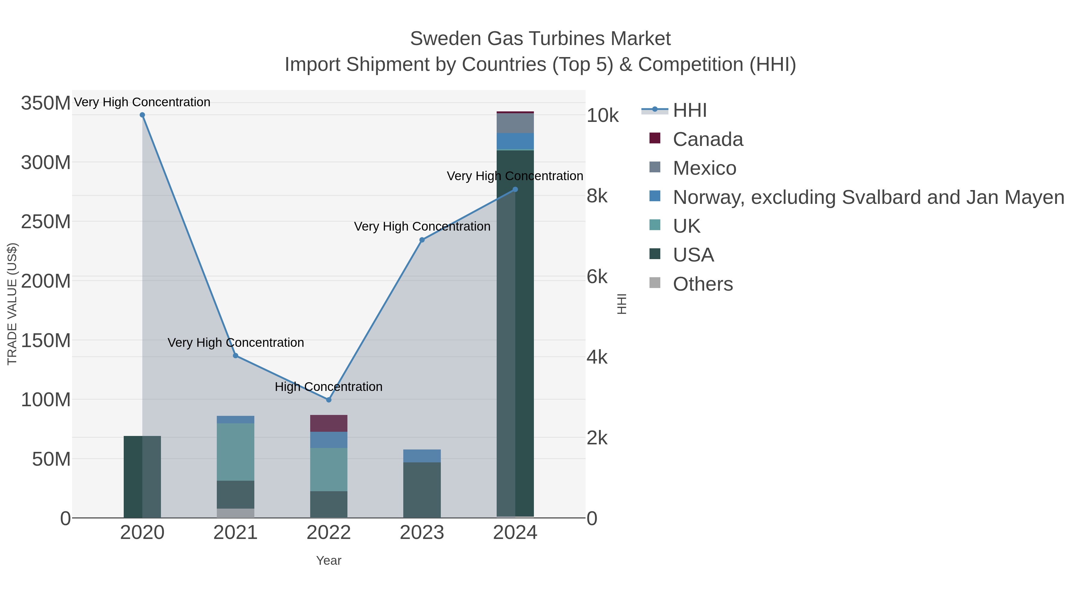 Sweden Gas Turbines Market Import Shipment by Countries (Top 5) & Competition (HHI)