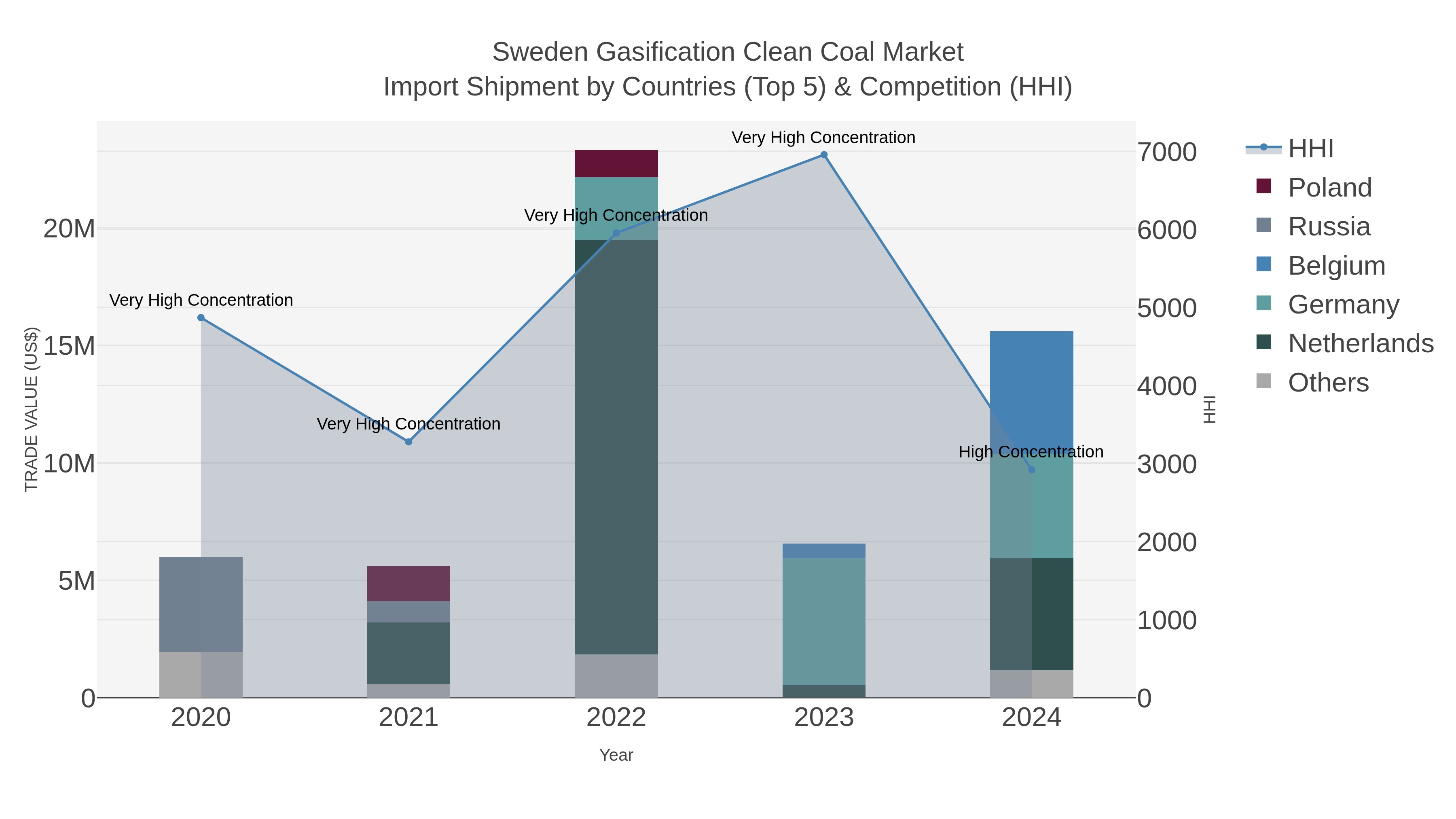 Sweden Gasification Clean Coal Market Import Shipment by Countries (Top 5) & Competition (HHI)