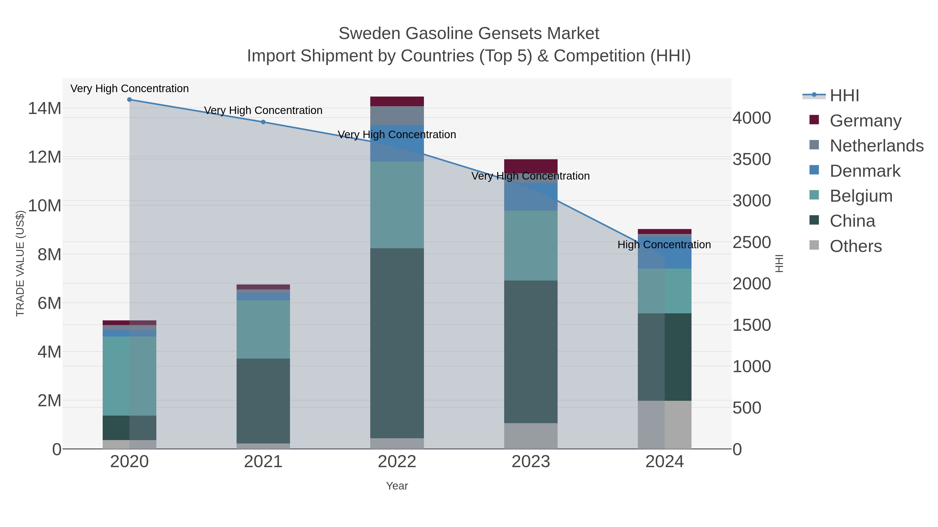 Sweden Gasoline Gensets Market Import Shipment by Countries (Top 5) & Competition (HHI)