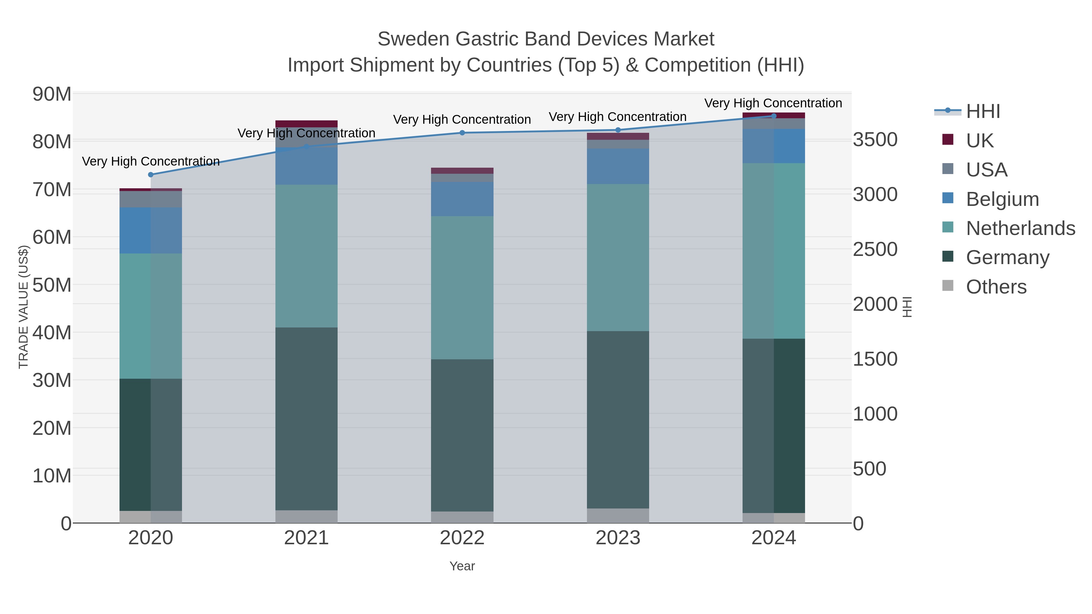 Sweden Gastric Band Devices Market Import Shipment by Countries (Top 5) & Competition (HHI)