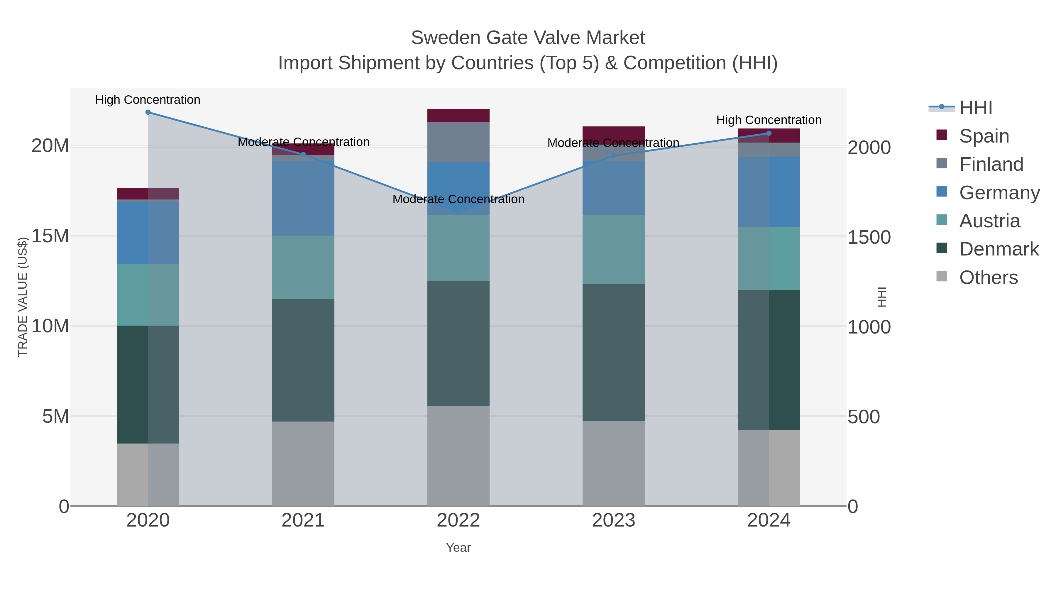 Sweden Gate Valve Market Import Shipment by Countries (Top 5) & Competition (HHI)