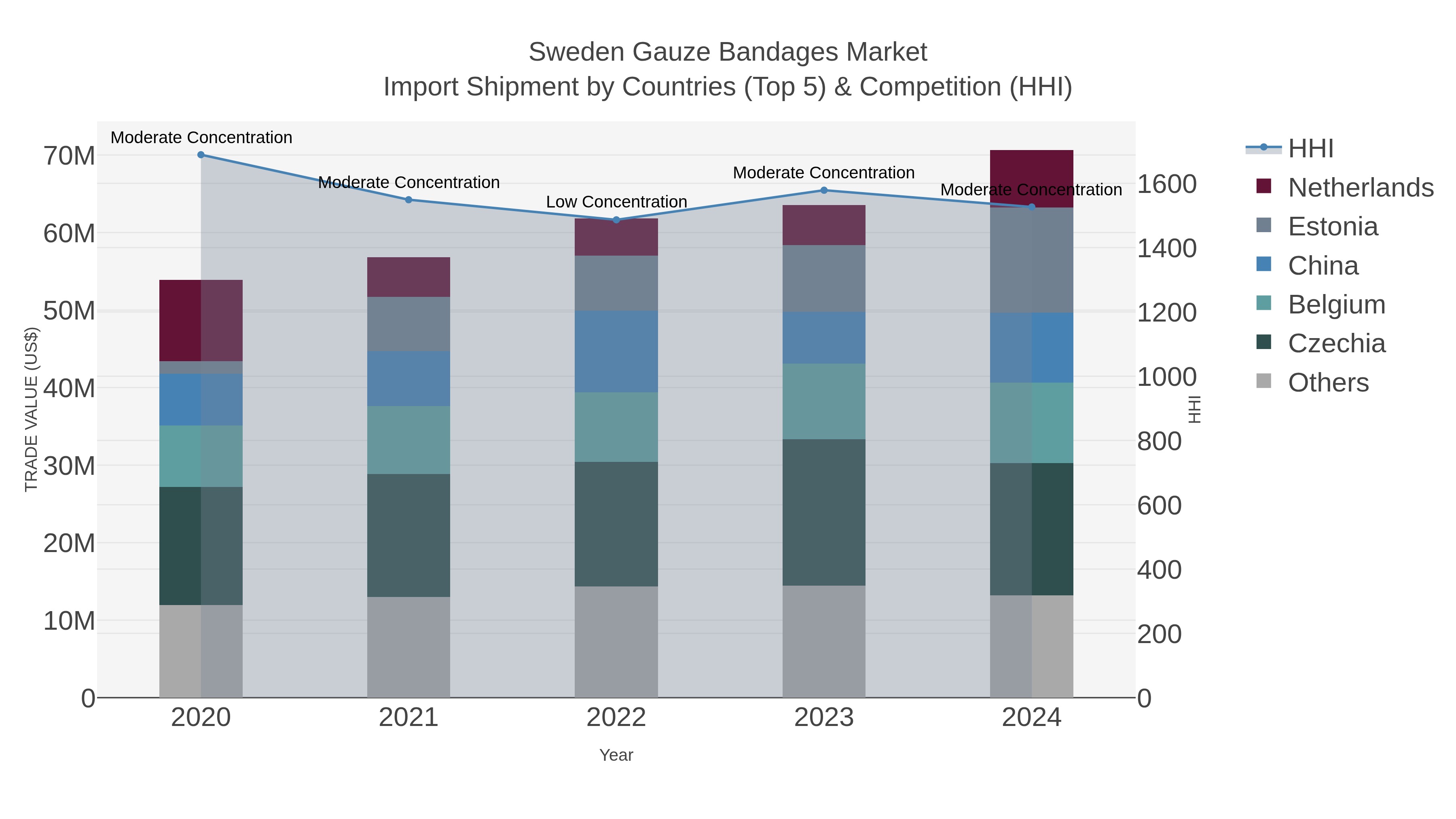 Sweden Gauze Bandages Market Import Shipment by Countries (Top 5) & Competition (HHI)