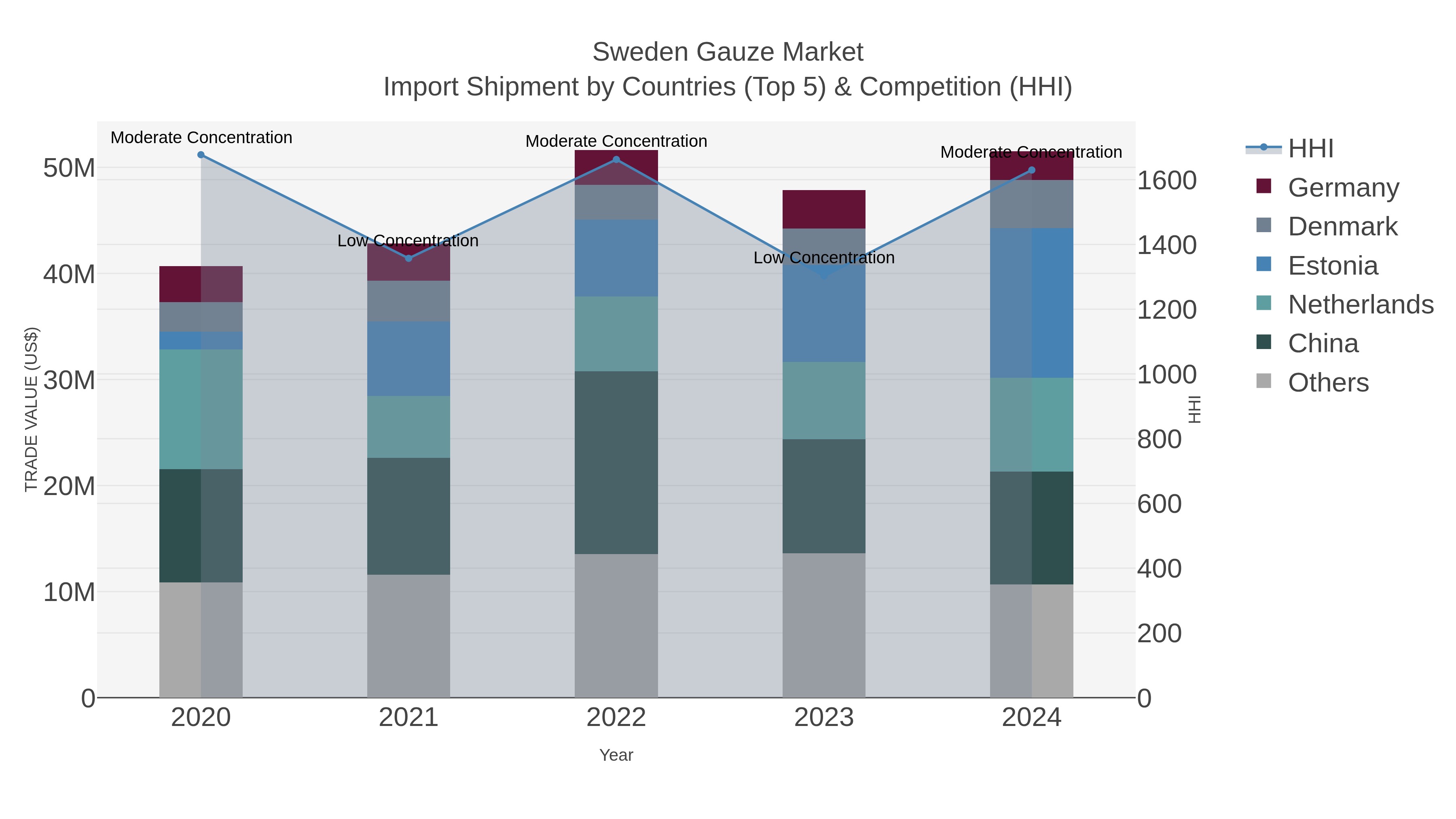 Sweden Gauze Market Import Shipment by Countries (Top 5) & Competition (HHI)