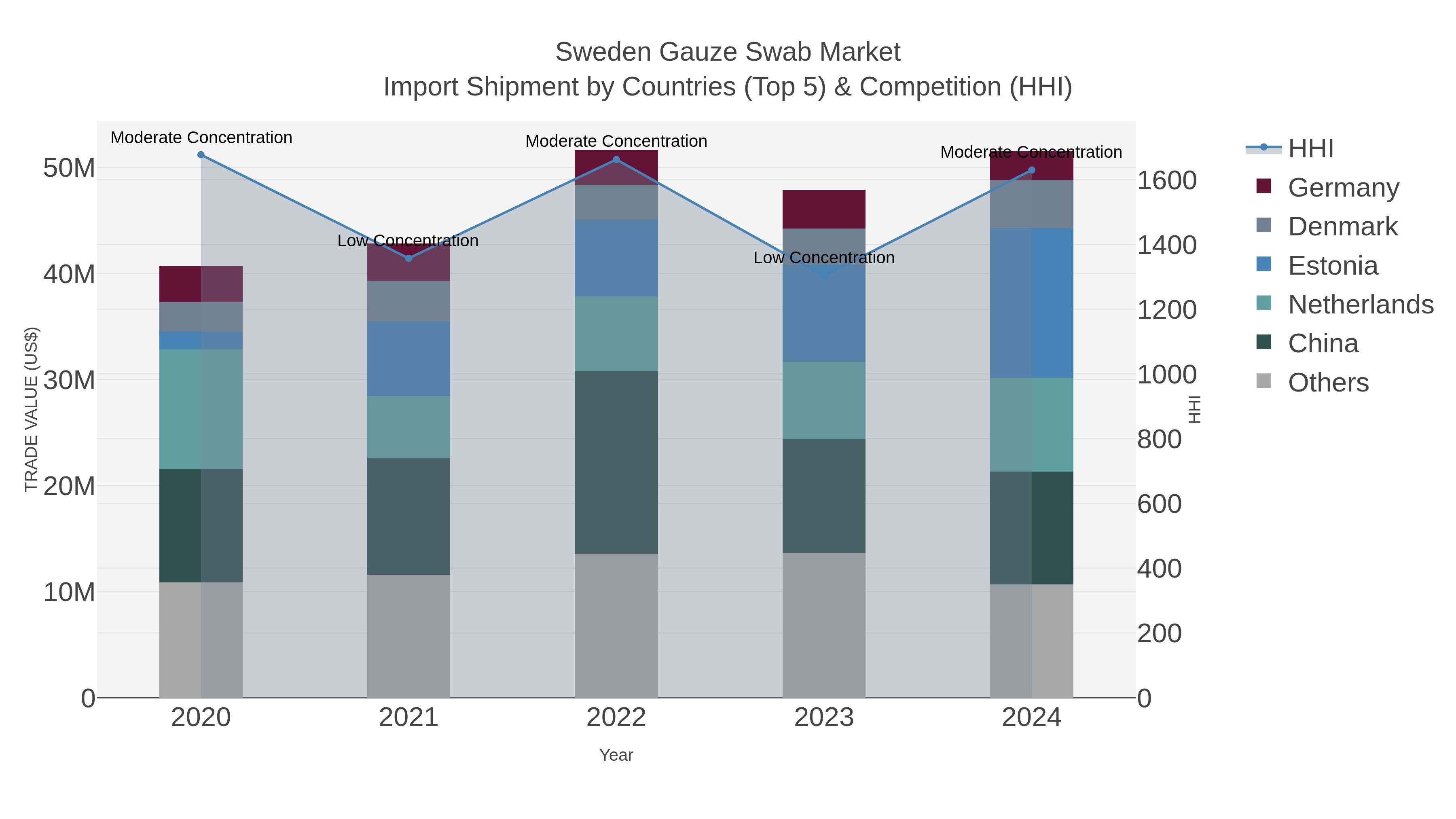 Sweden Gauze Swab Market Import Shipment by Countries (Top 5) & Competition (HHI)
