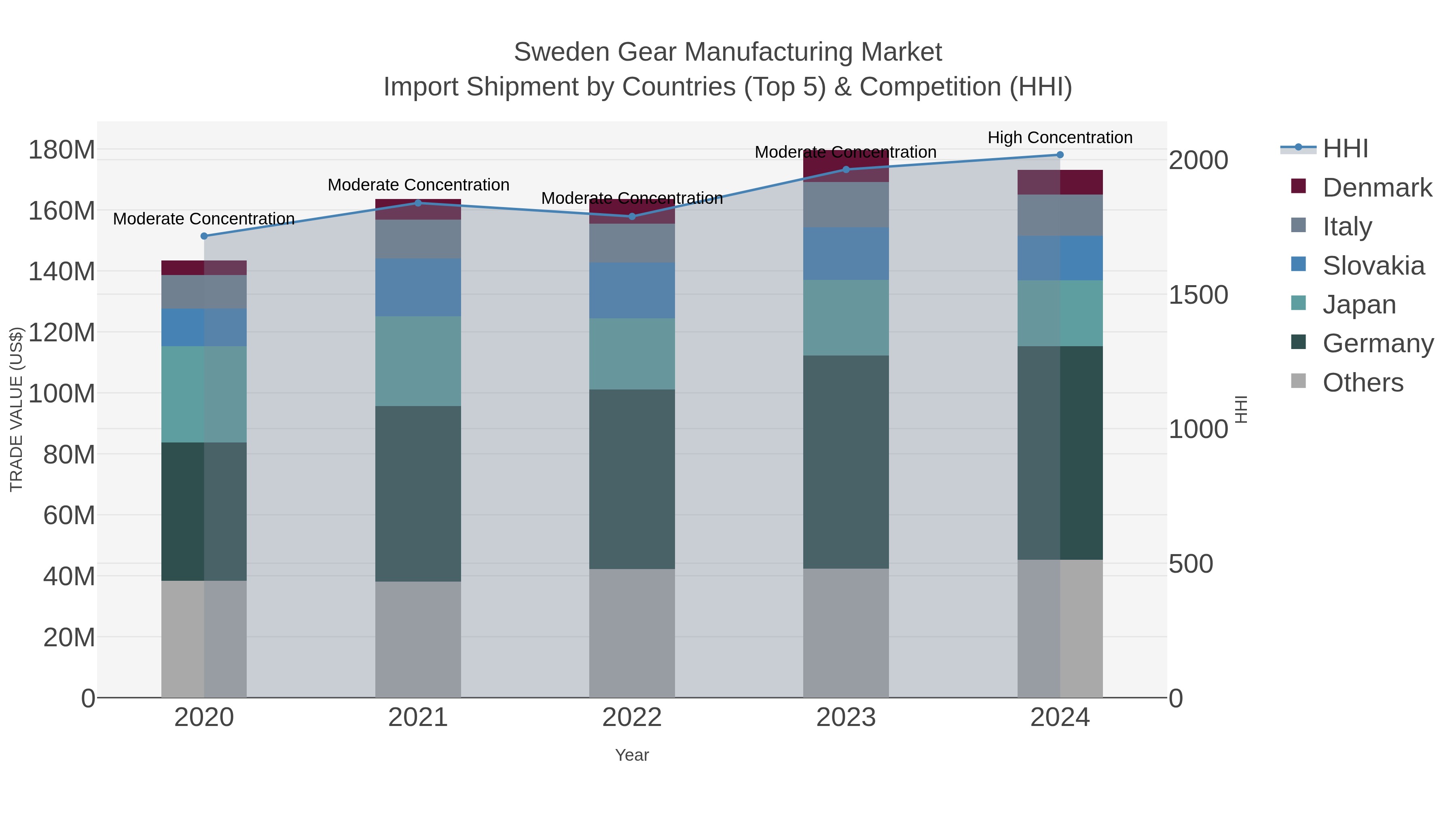Sweden Gear Manufacturing Market Import Shipment by Countries (Top 5) & Competition (HHI)