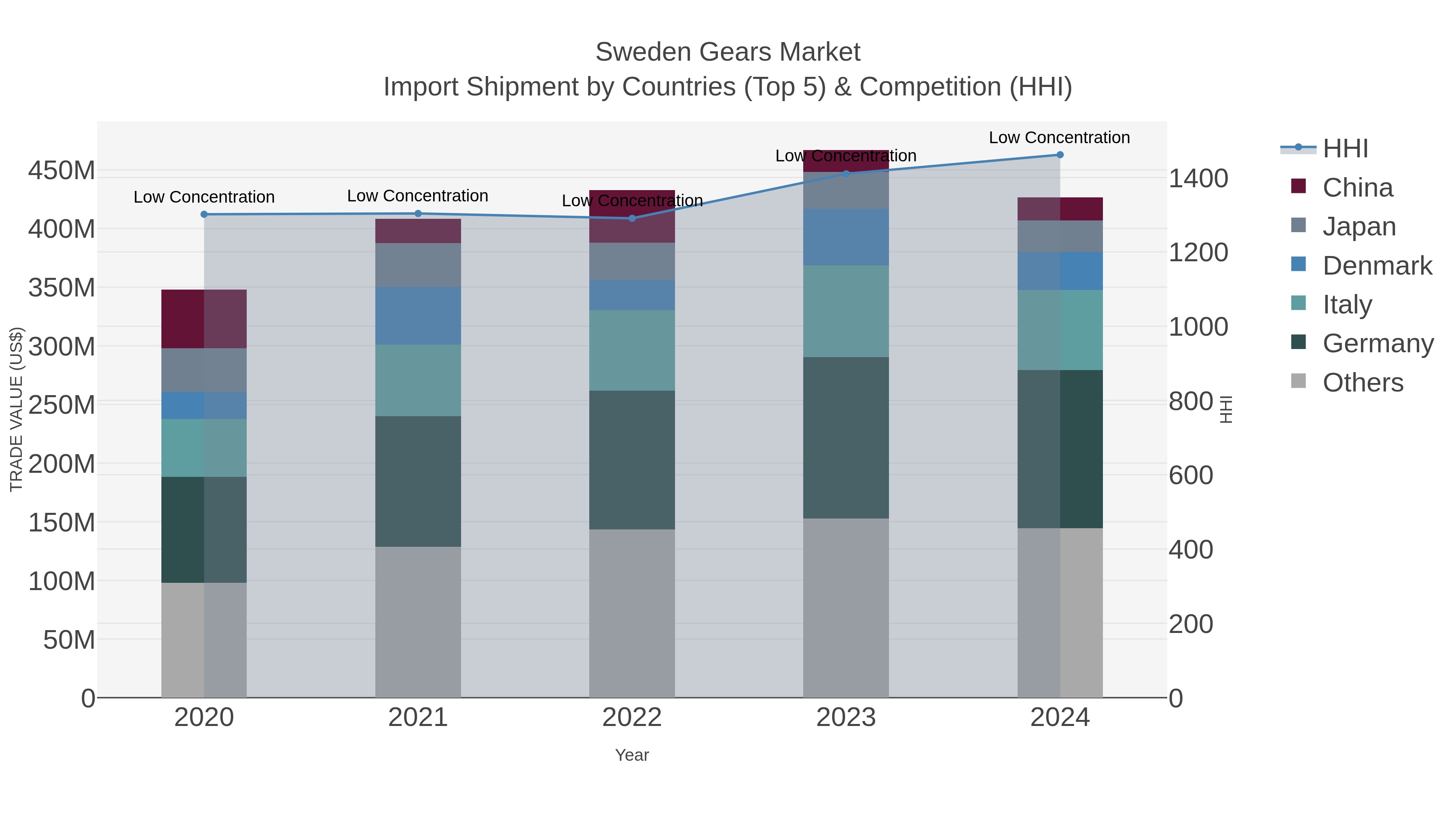 Sweden Gears Market Import Shipment by Countries (Top 5) & Competition (HHI)