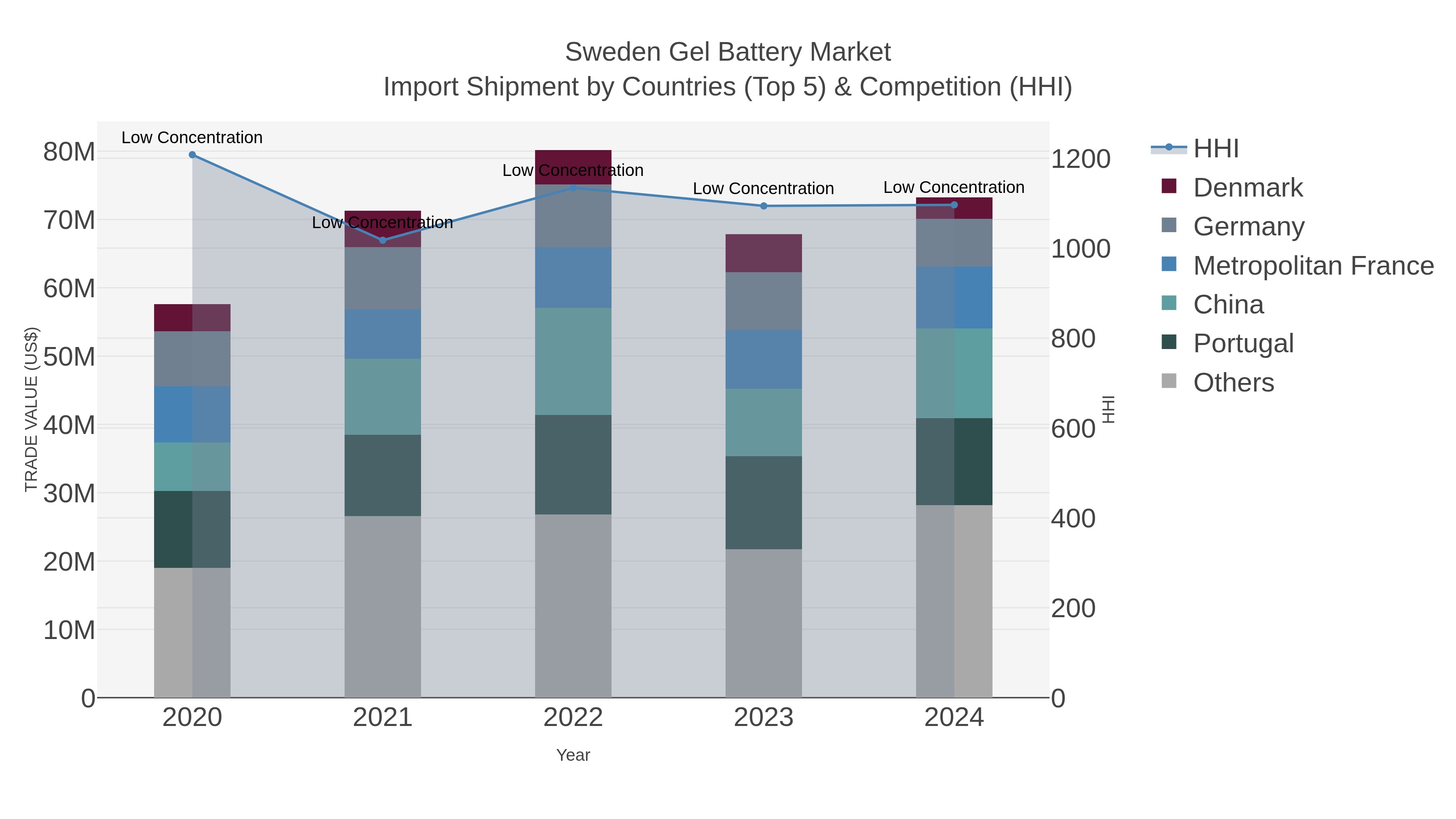 Sweden Gel Battery Market Import Shipment by Countries (Top 5) & Competition (HHI)