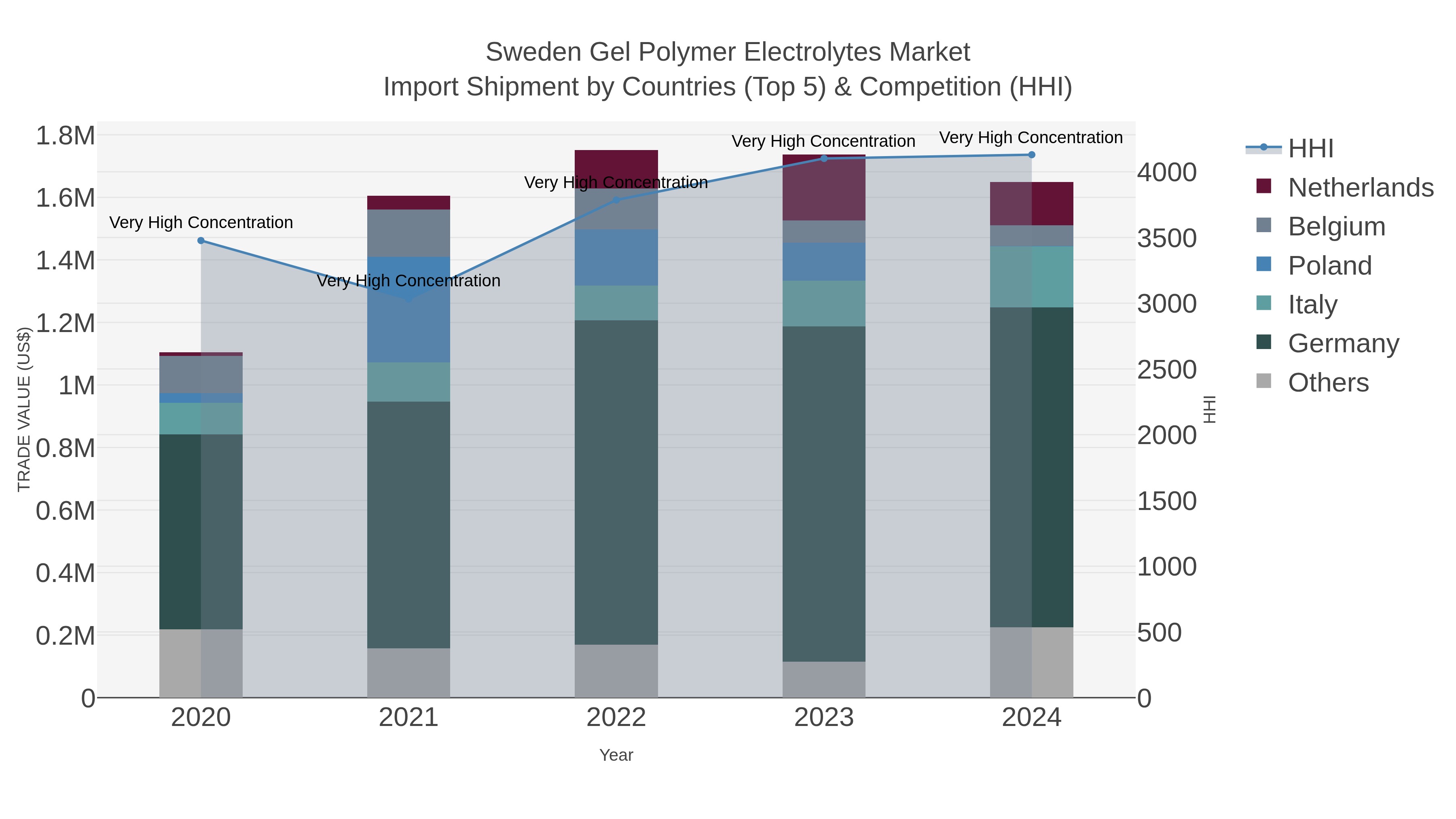 Sweden Gel Polymer Electrolytes Market Import Shipment by Countries (Top 5) & Competition (HHI)