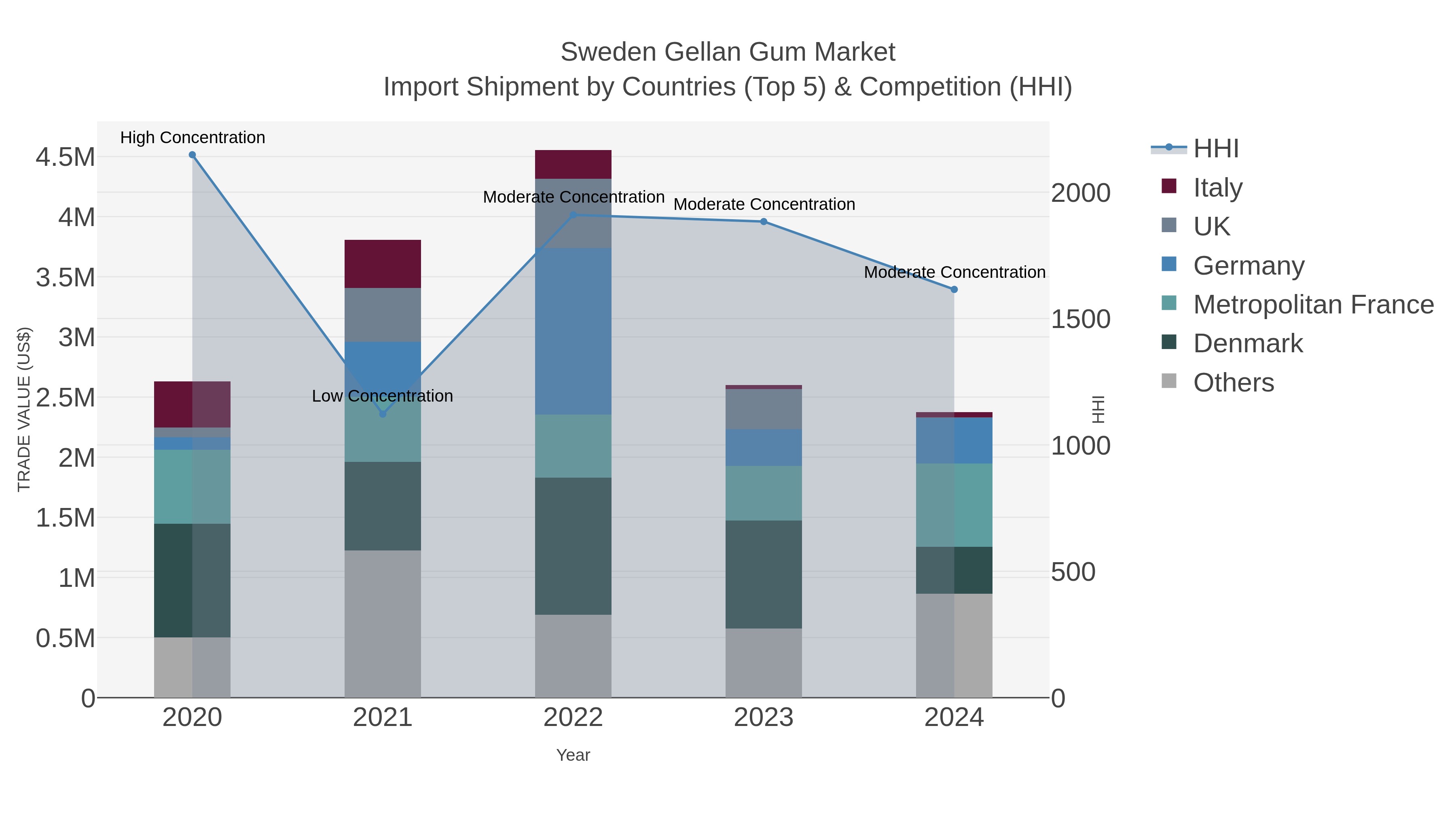 Sweden Gellan Gum Market Import Shipment by Countries (Top 5) & Competition (HHI)