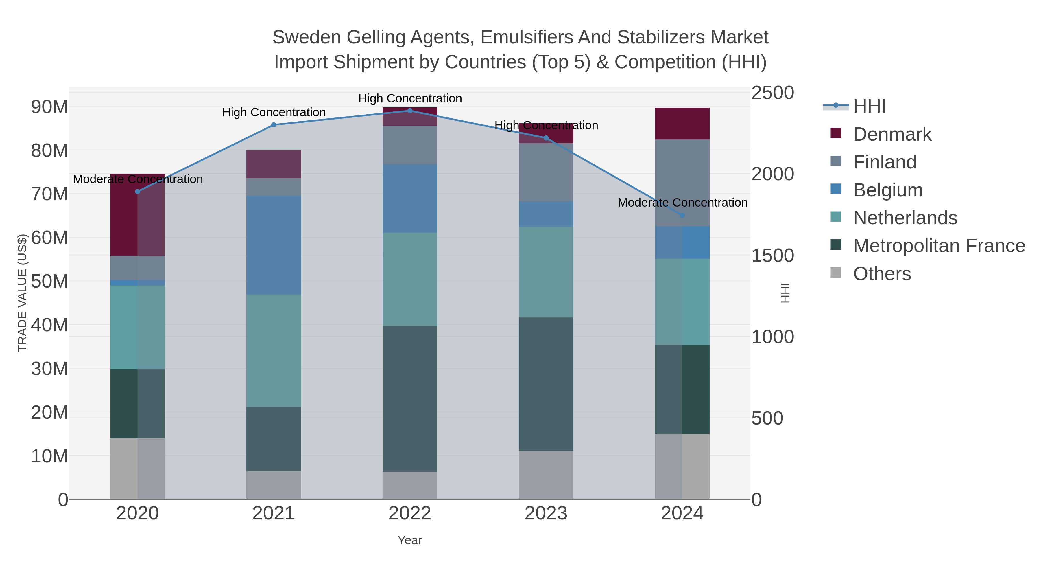 Sweden Gelling Agents, Emulsifiers And Stabilizers Market Import Shipment by Countries (Top 5) & Competition (HHI)