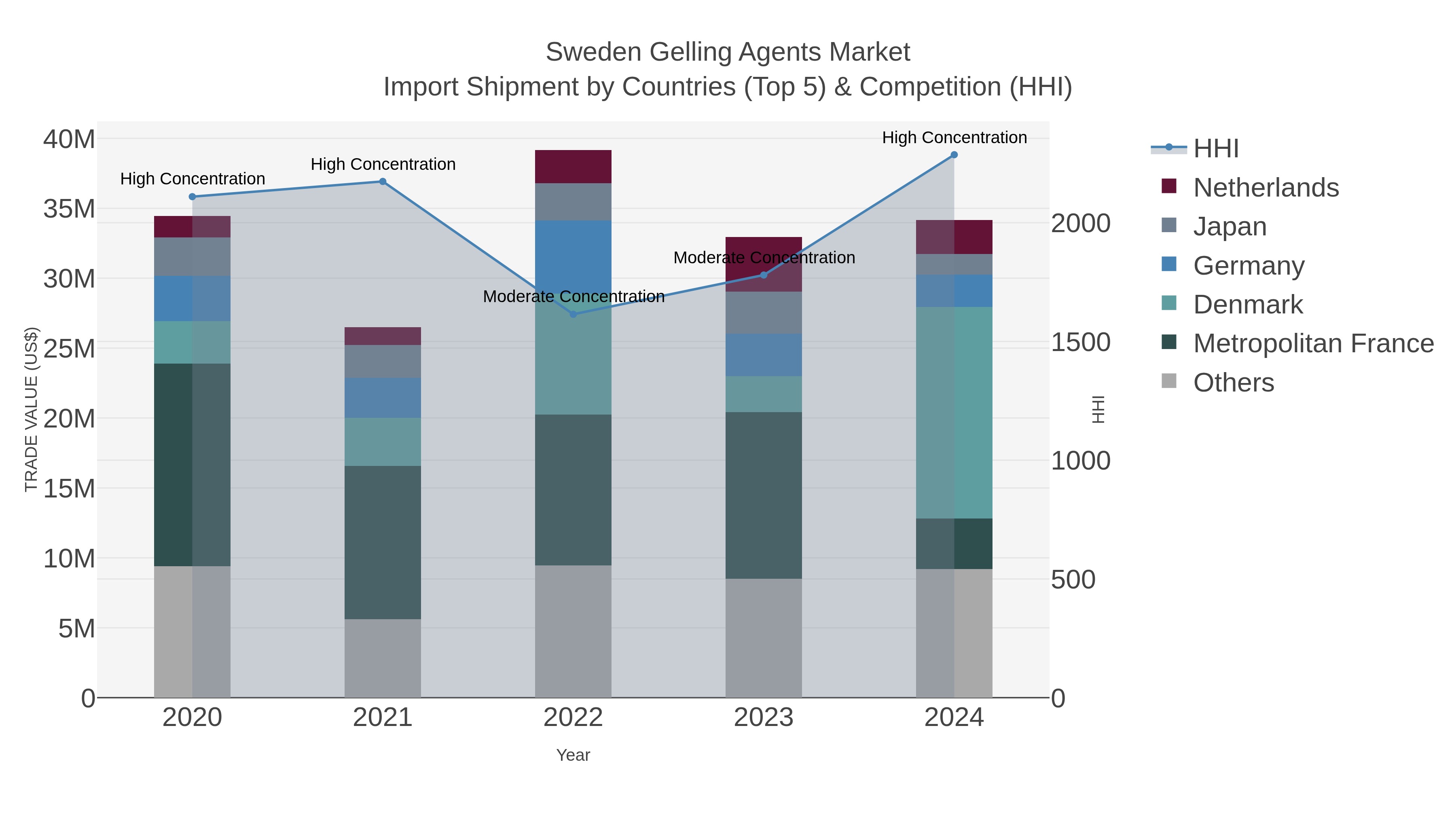 Sweden Gelling Agents Market Import Shipment by Countries (Top 5) & Competition (HHI)
