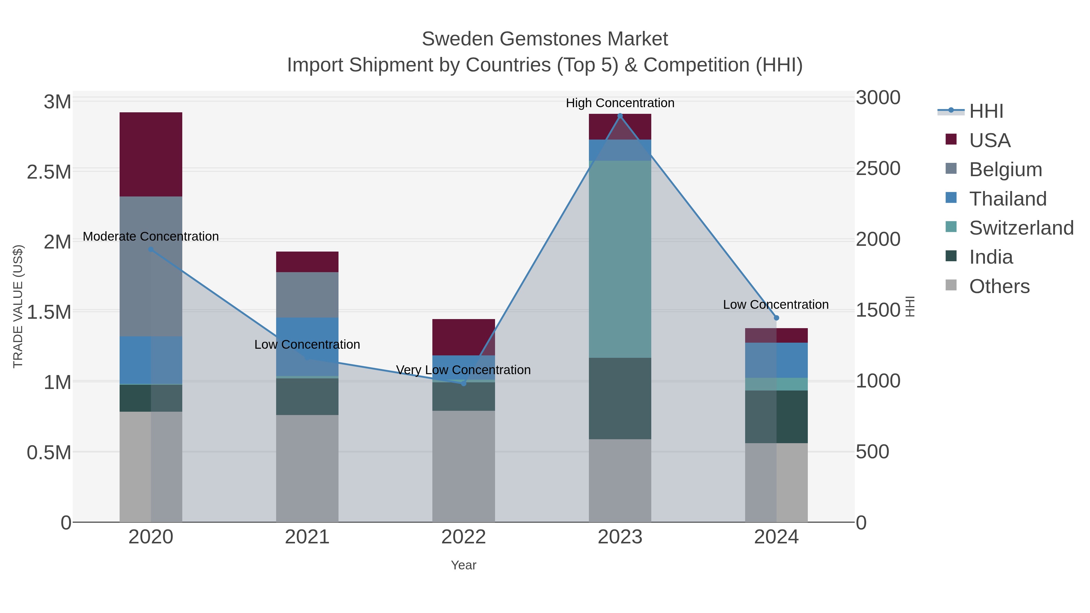 Sweden Gemstones Market Import Shipment by Countries (Top 5) & Competition (HHI)