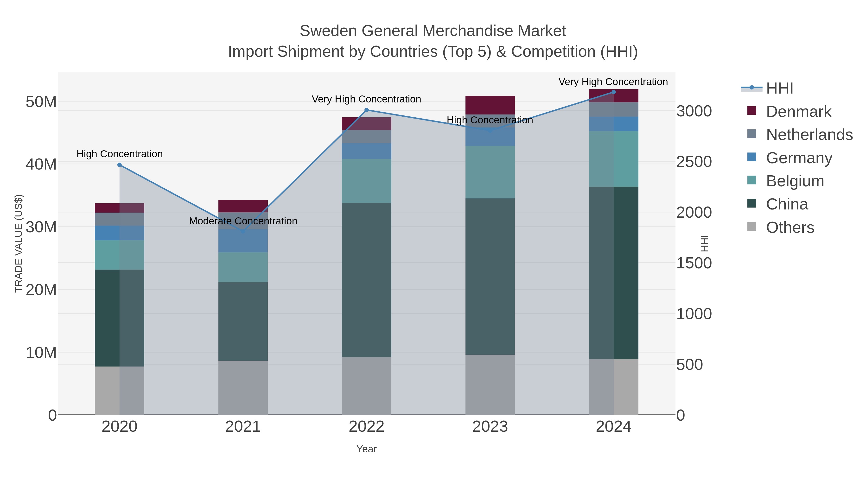 Sweden General Merchandise Market Import Shipment by Countries (Top 5) & Competition (HHI)