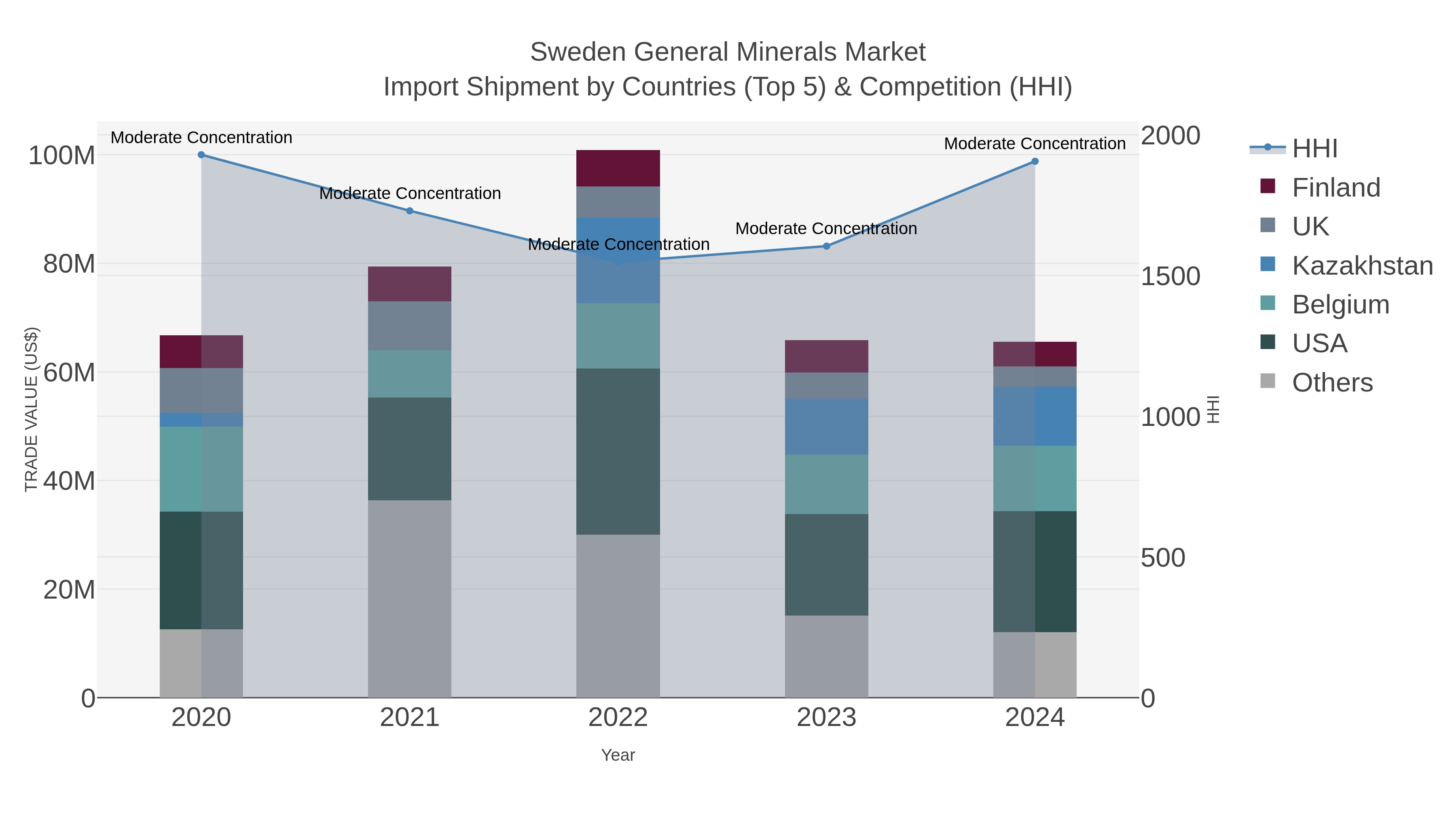 Sweden General Minerals Market Import Shipment by Countries (Top 5) & Competition (HHI)