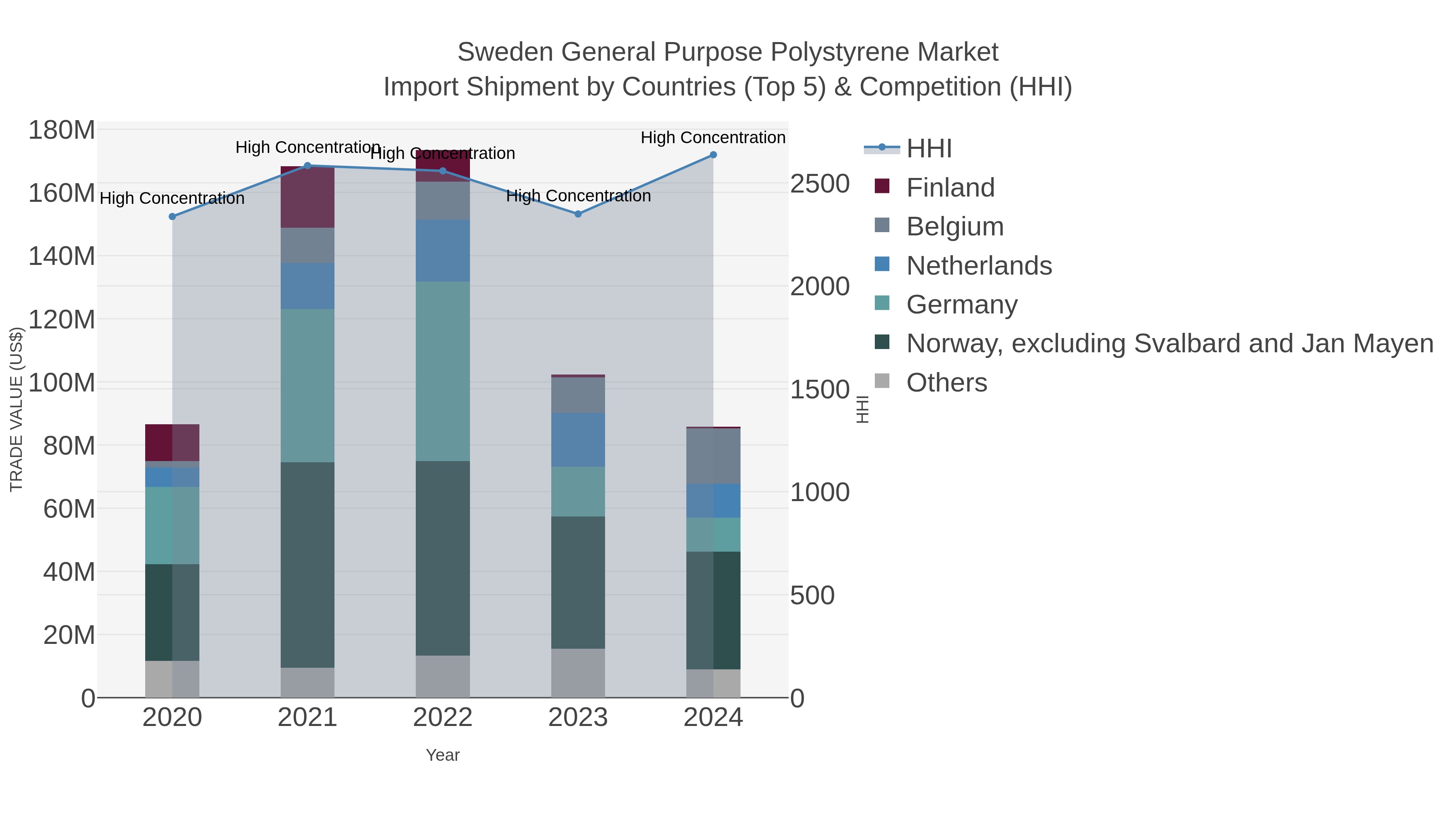 Sweden General Purpose Polystyrene Market Import Shipment by Countries (Top 5) & Competition (HHI)