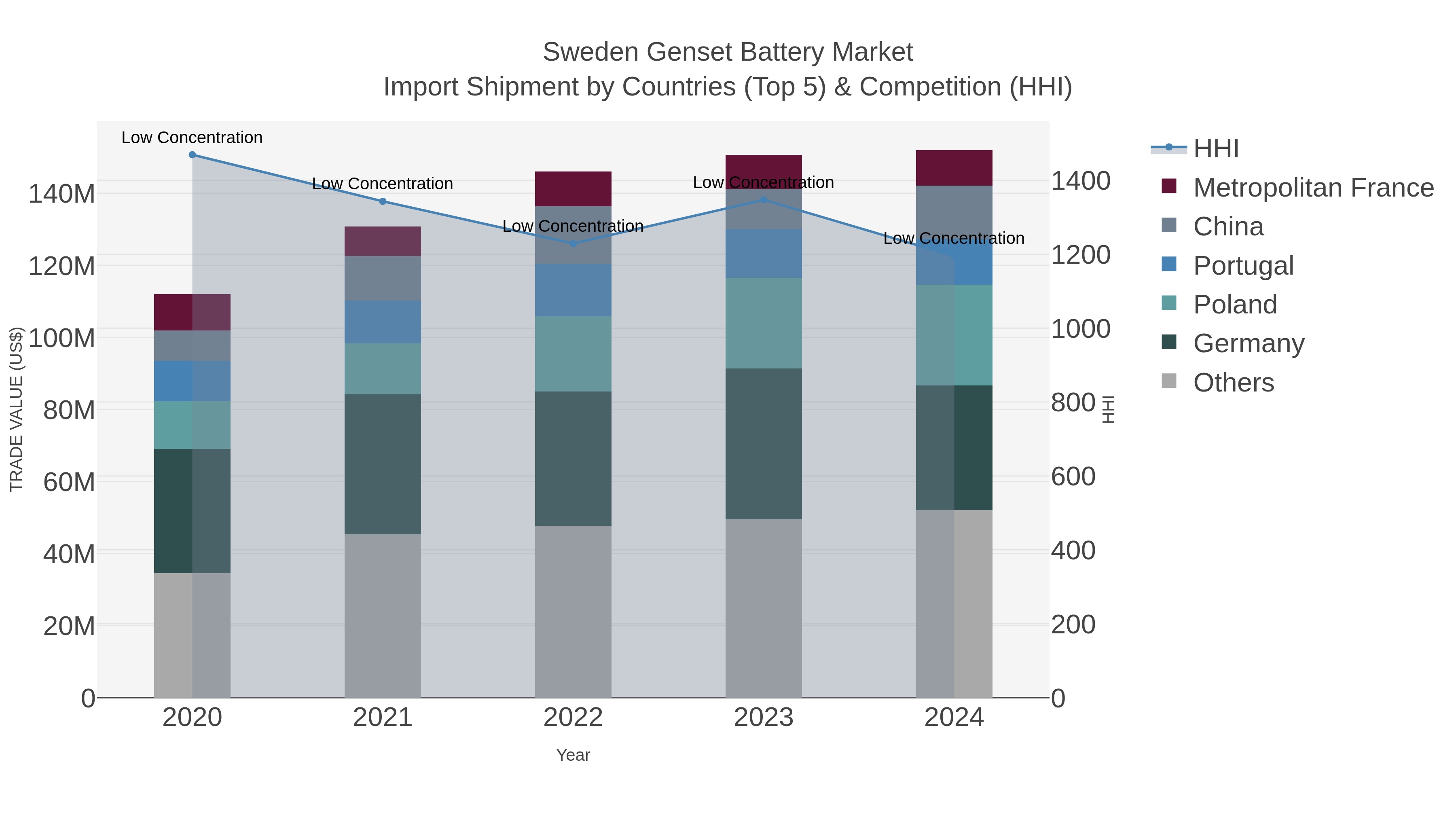 Sweden Genset Battery Market Import Shipment by Countries (Top 5) & Competition (HHI)