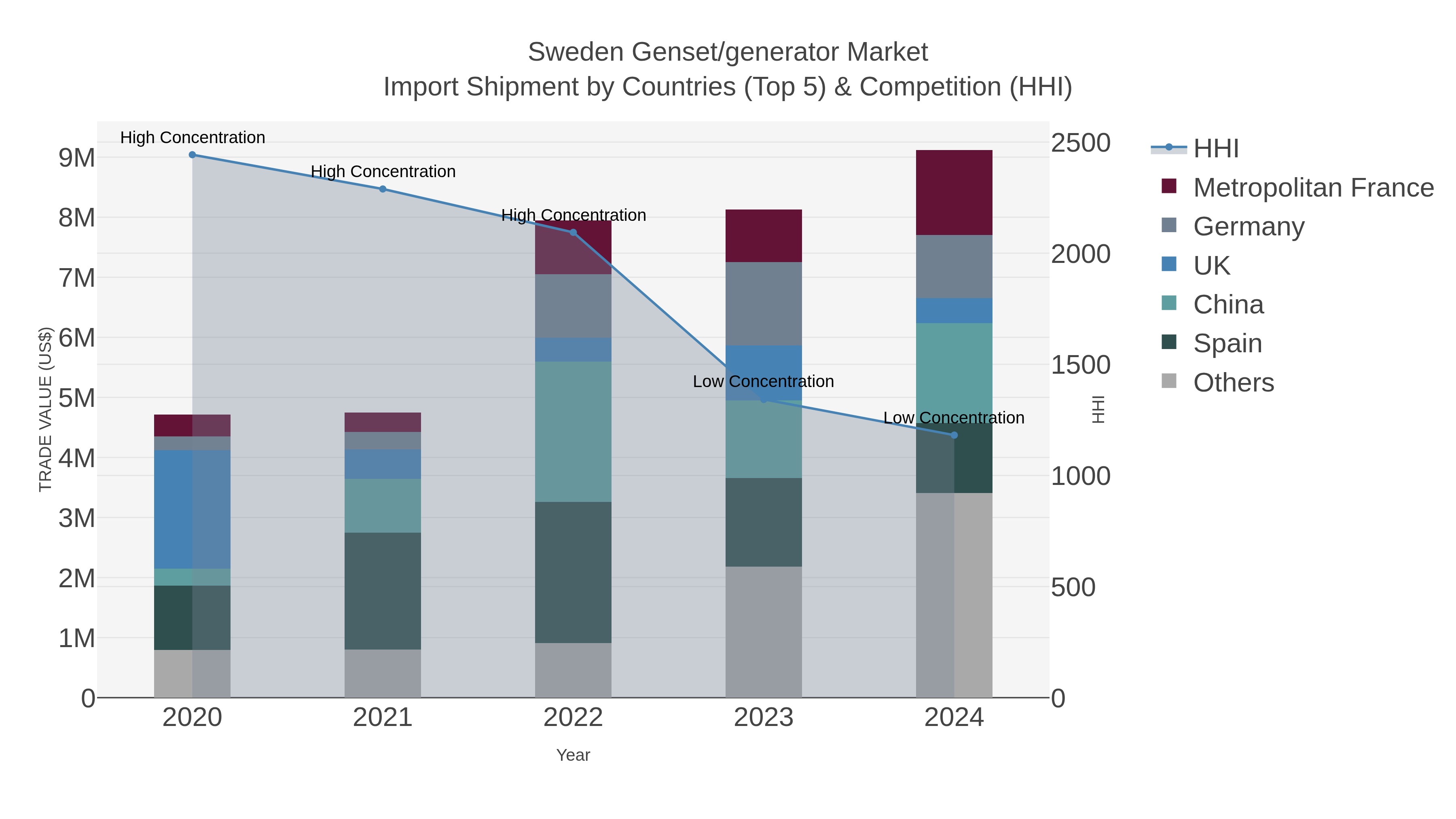 Sweden Genset/generator Market Import Shipment by Countries (Top 5) & Competition (HHI)