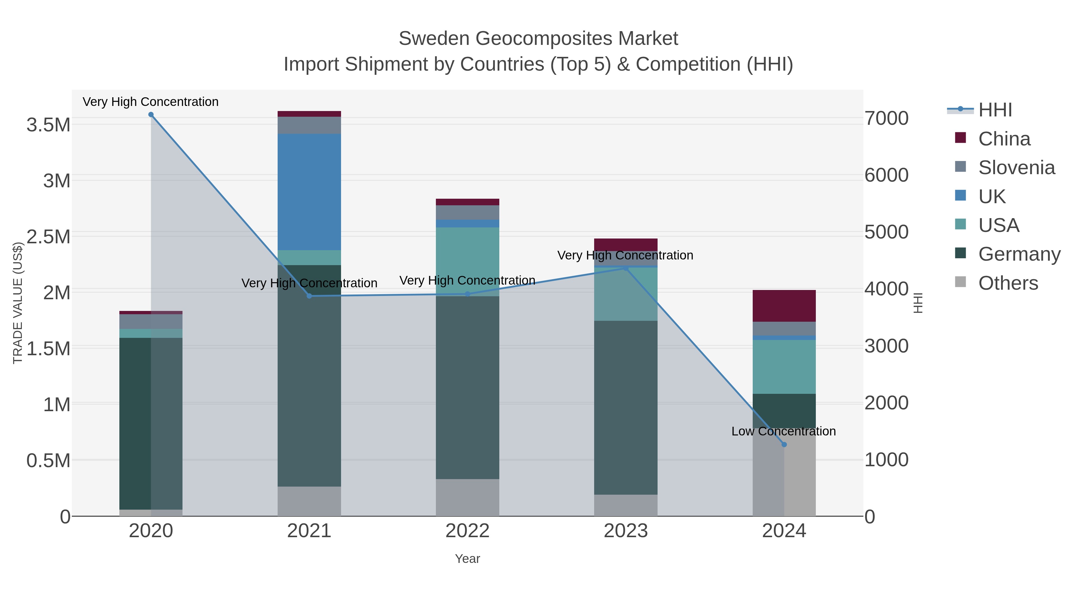 Sweden Geocomposites Market Import Shipment by Countries (Top 5) & Competition (HHI)