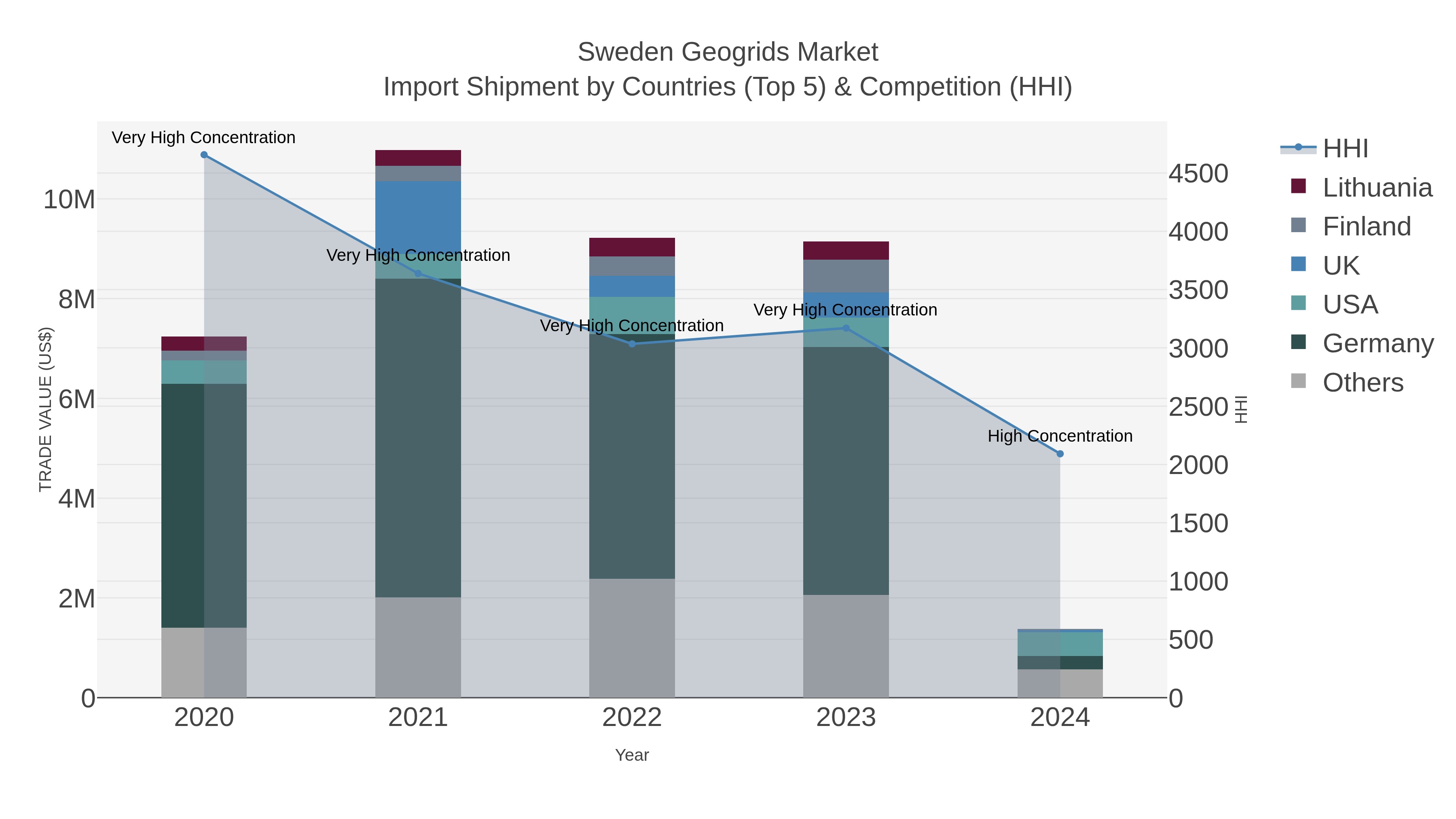 Sweden Geogrids Market Import Shipment by Countries (Top 5) & Competition (HHI)