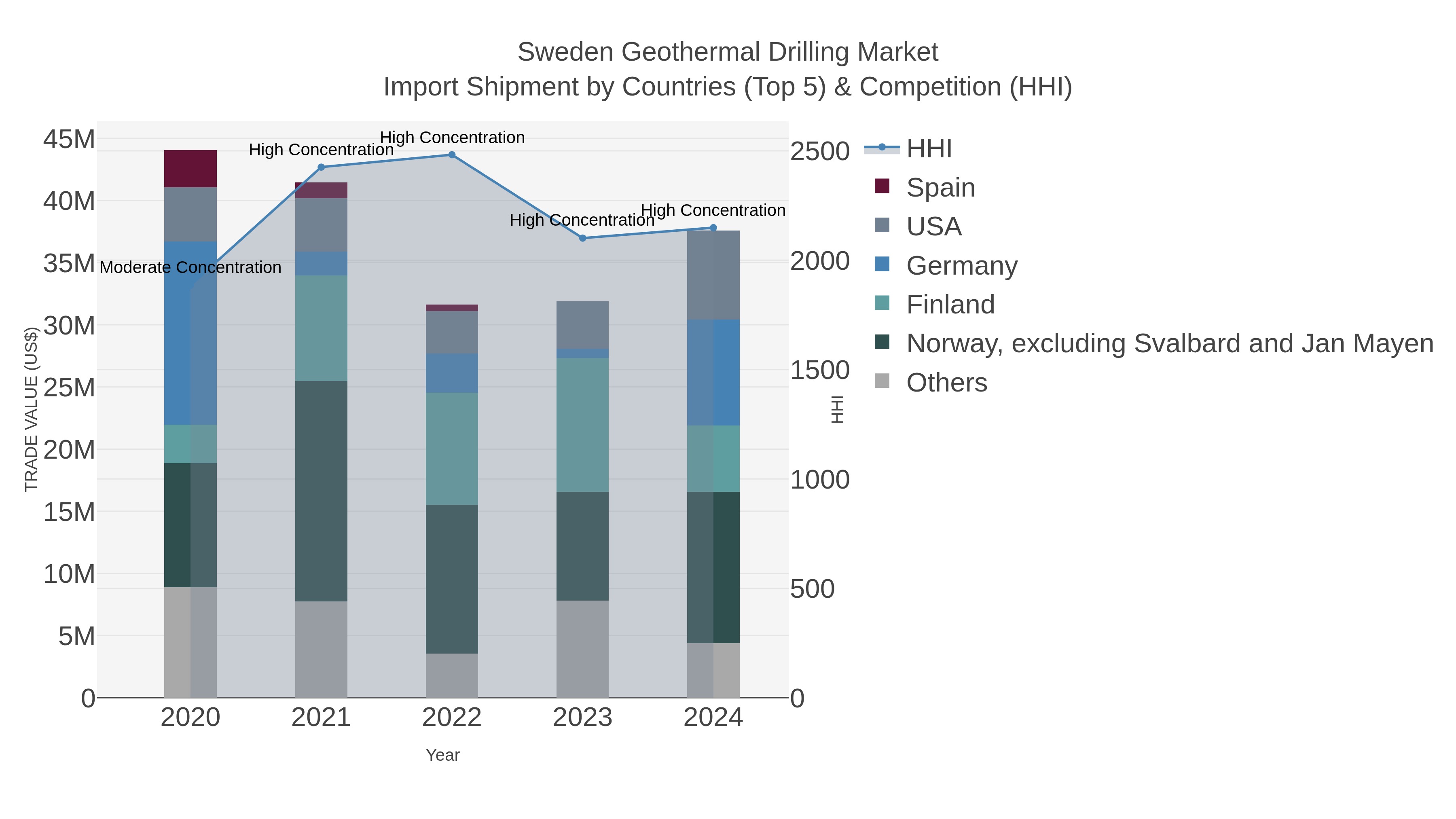 Sweden Geothermal Drilling Market Import Shipment by Countries (Top 5) & Competition (HHI)