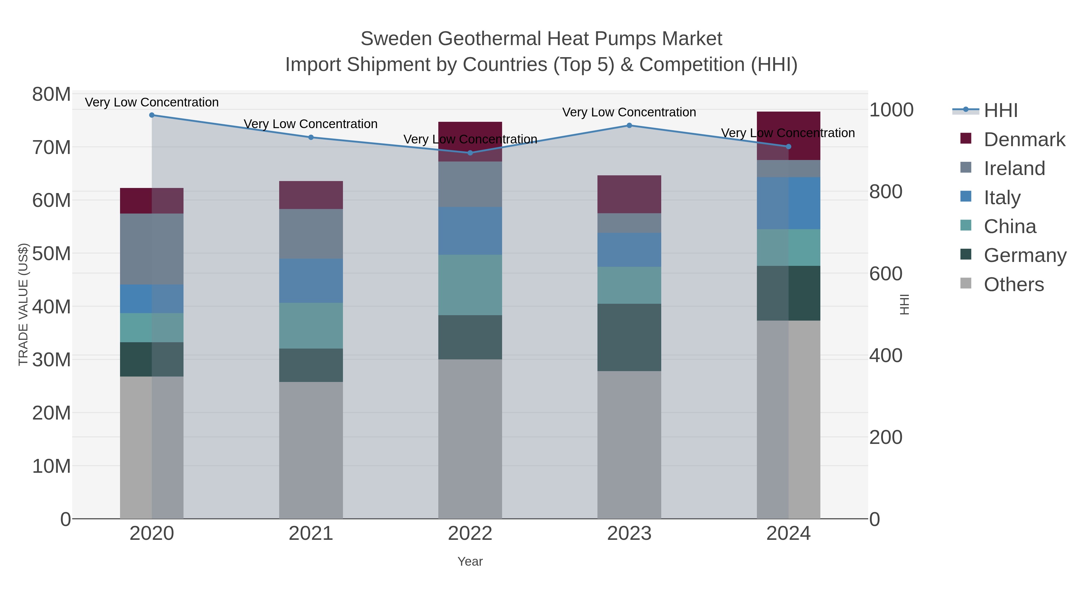 Sweden Geothermal Heat Pumps Market Import Shipment by Countries (Top 5) & Competition (HHI)