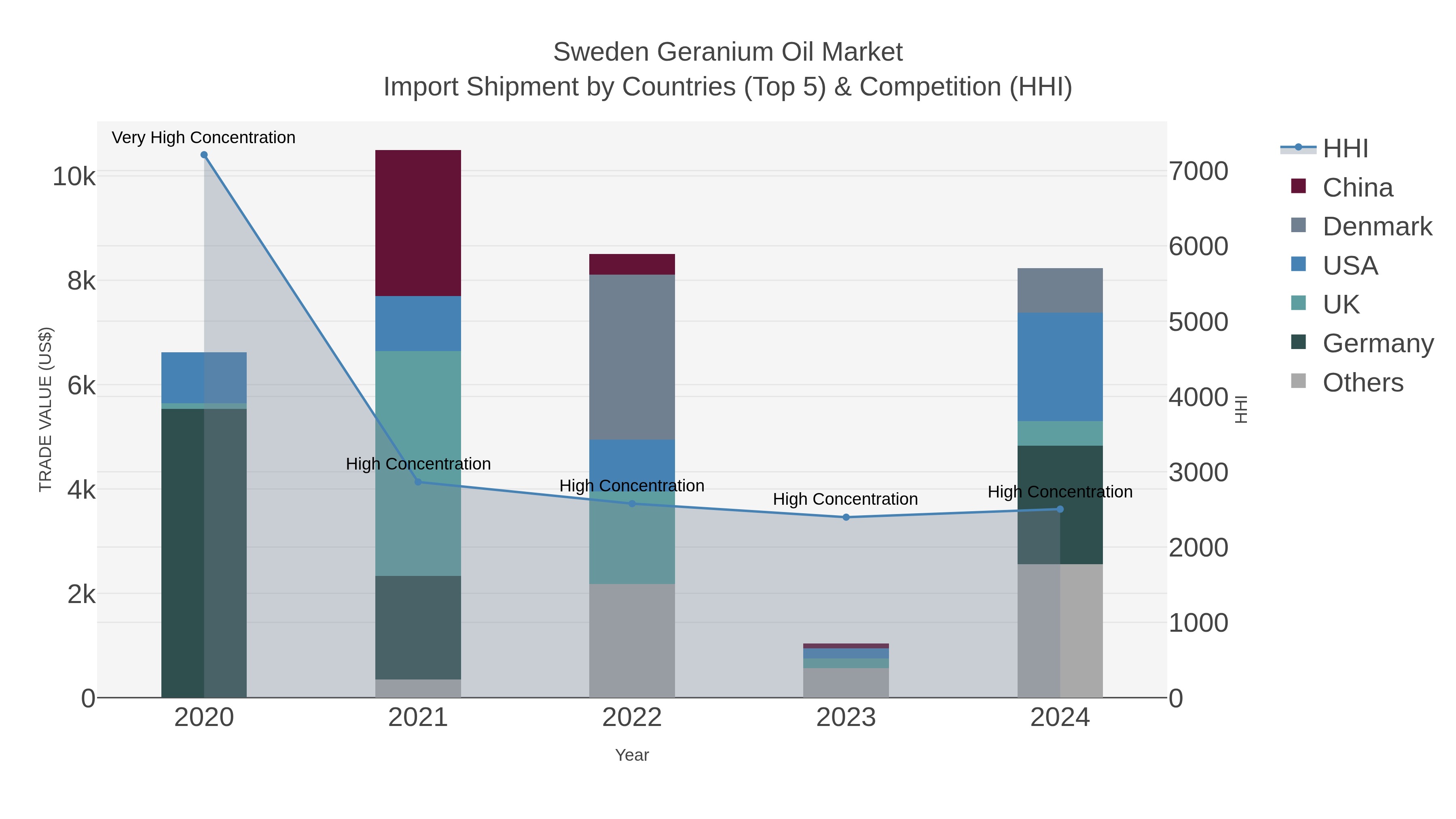 Sweden Geranium Oil Market Import Shipment by Countries (Top 5) & Competition (HHI)