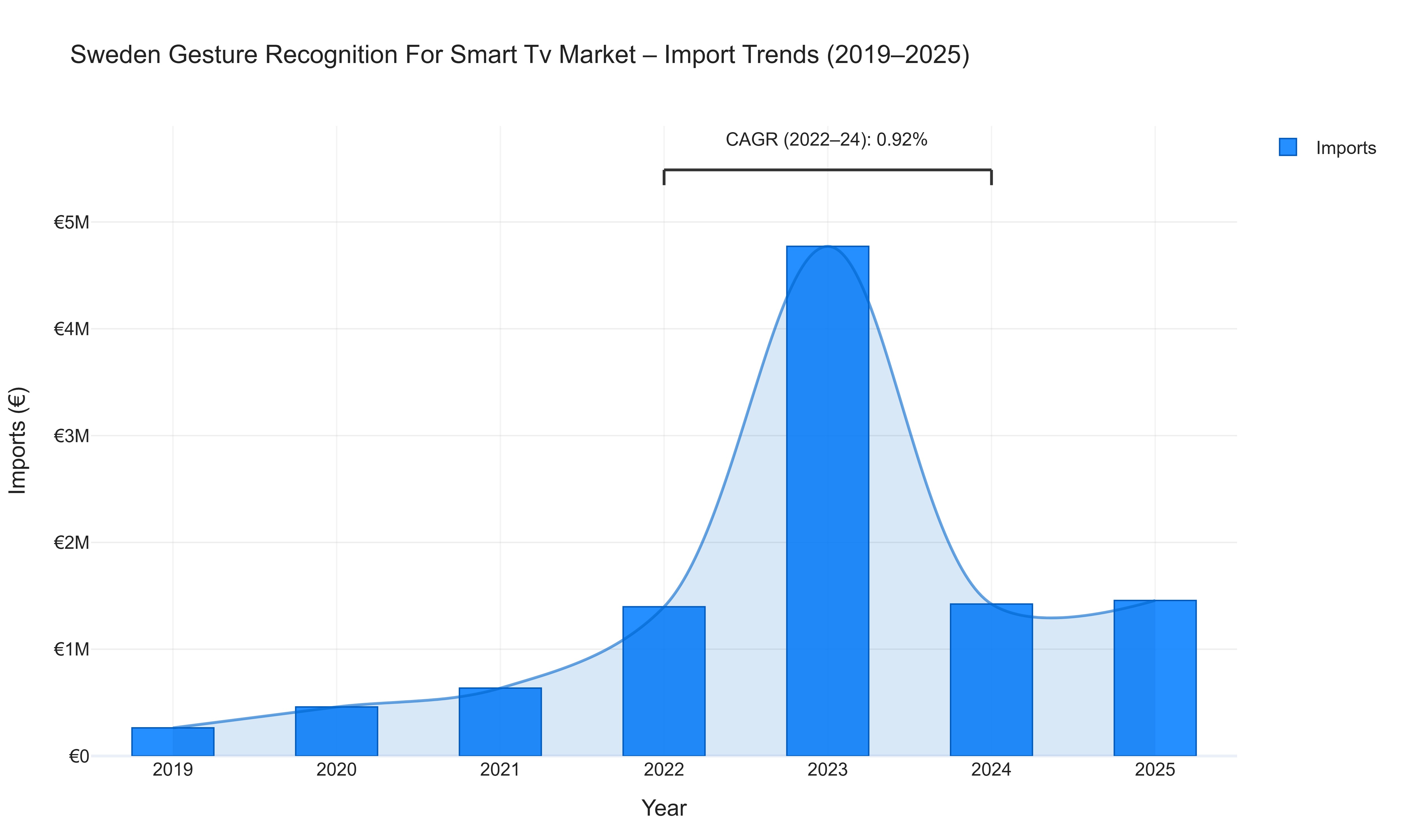 Sweden Gesture Recognition For Smart Tv Market - Import Trends (2019-2025)
