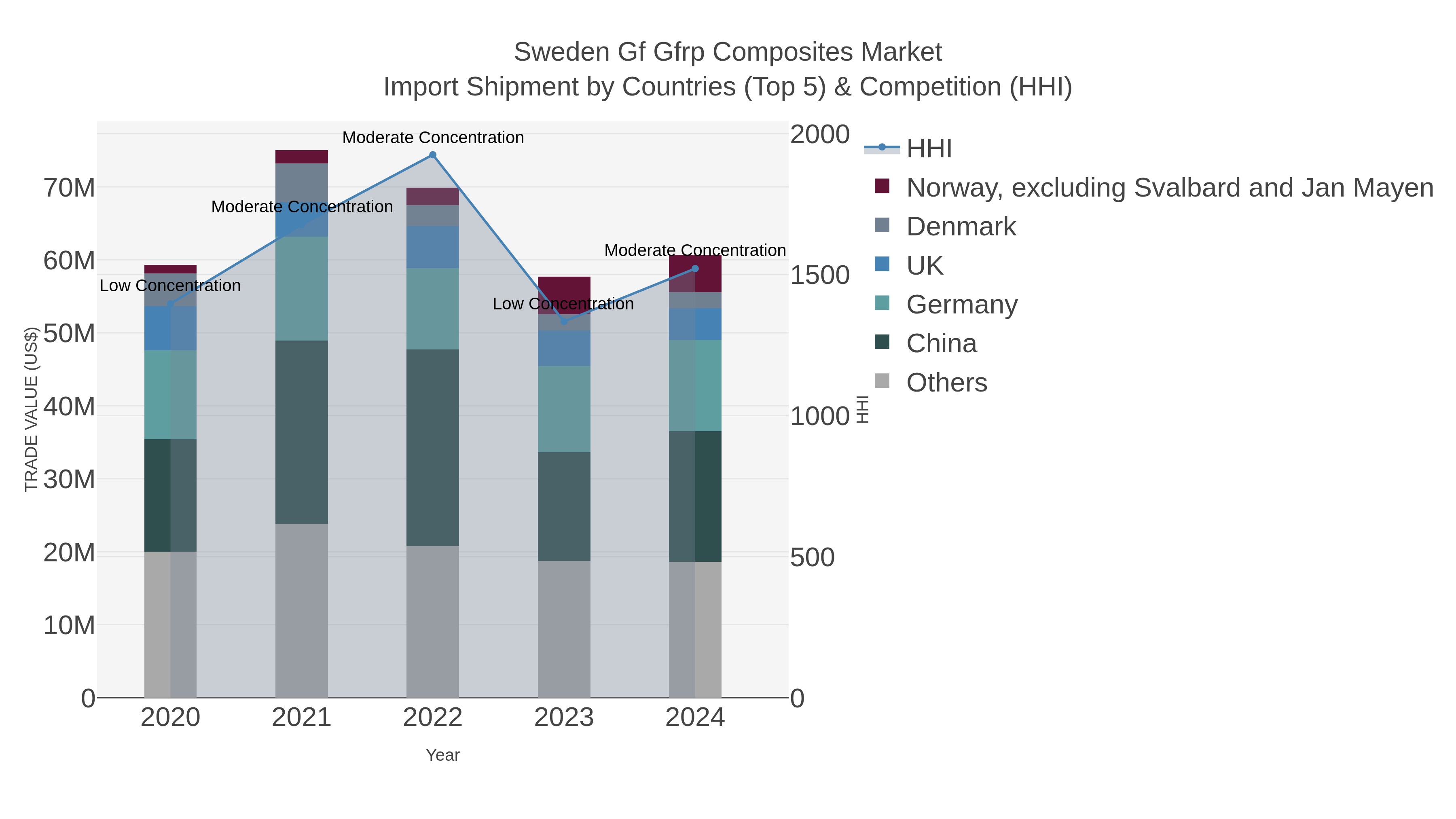 Sweden Gf Gfrp Composites Market Import Shipment by Countries (Top 5) & Competition (HHI)