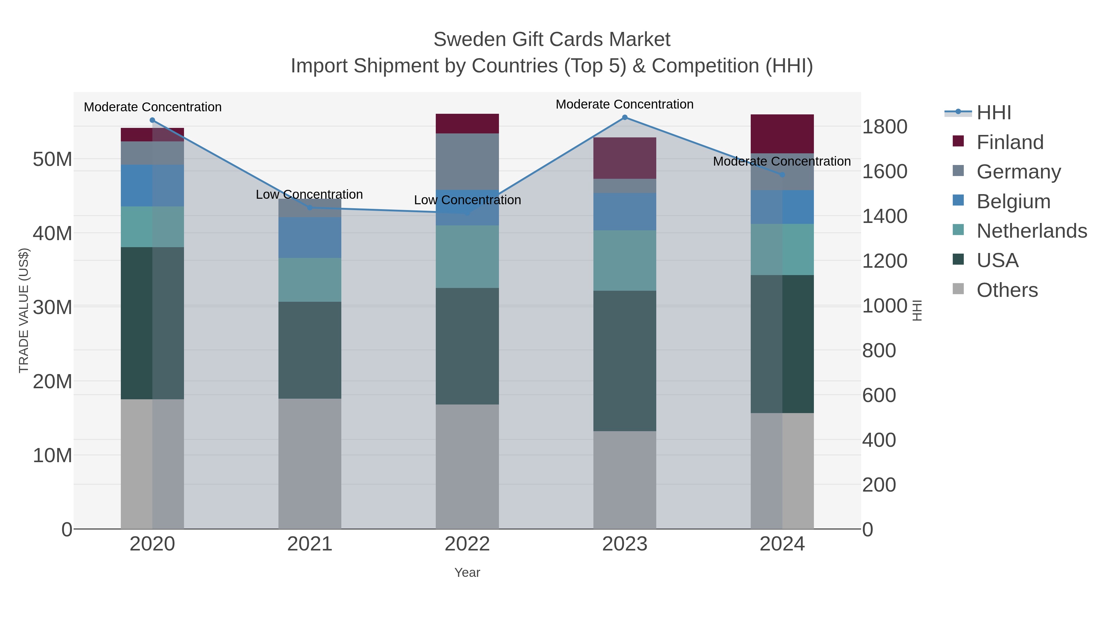 Sweden Gift Cards Market Import Shipment by Countries (Top 5) & Competition (HHI)