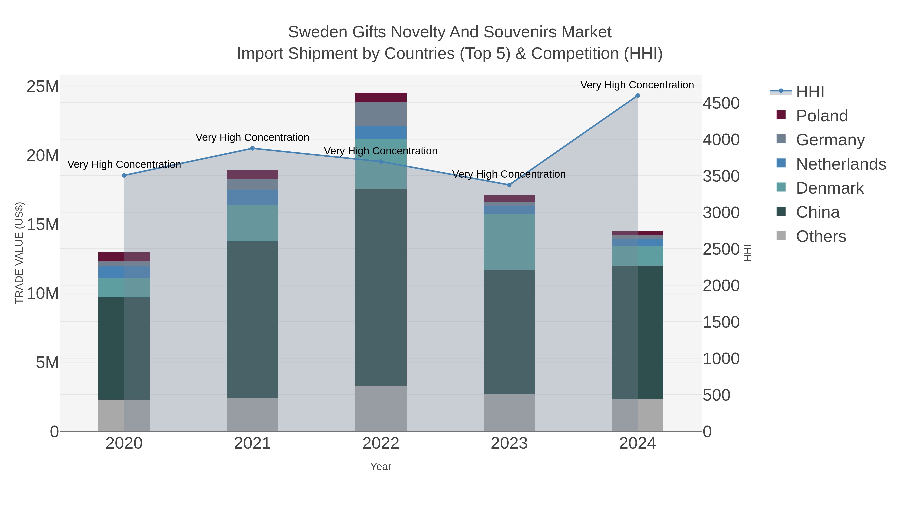 Sweden Gifts Novelty And Souvenirs Market Import Shipment by Countries (Top 5) & Competition (HHI)