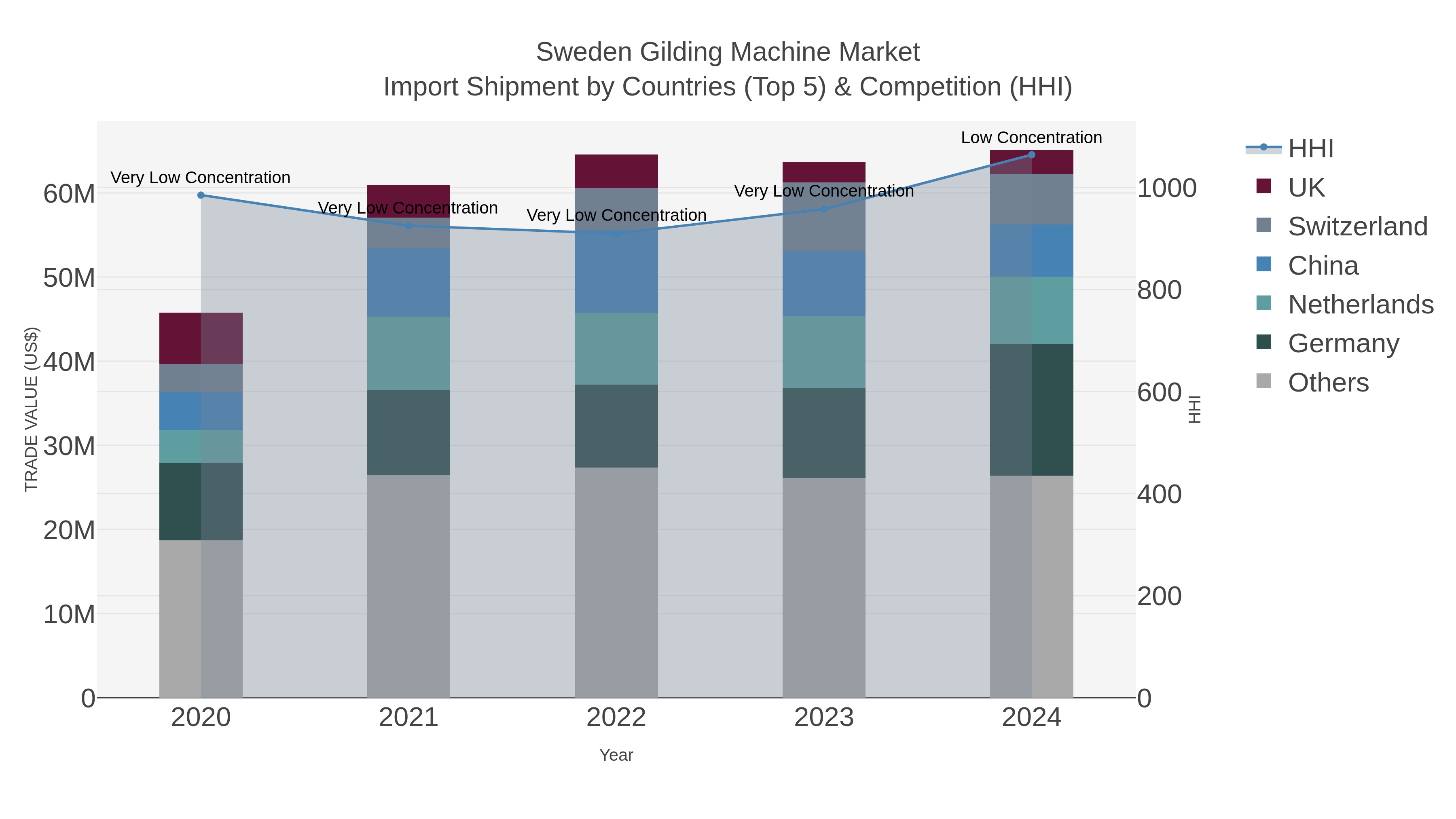 Sweden Gilding Machine Market Import Shipment by Countries (Top 5) & Competition (HHI)