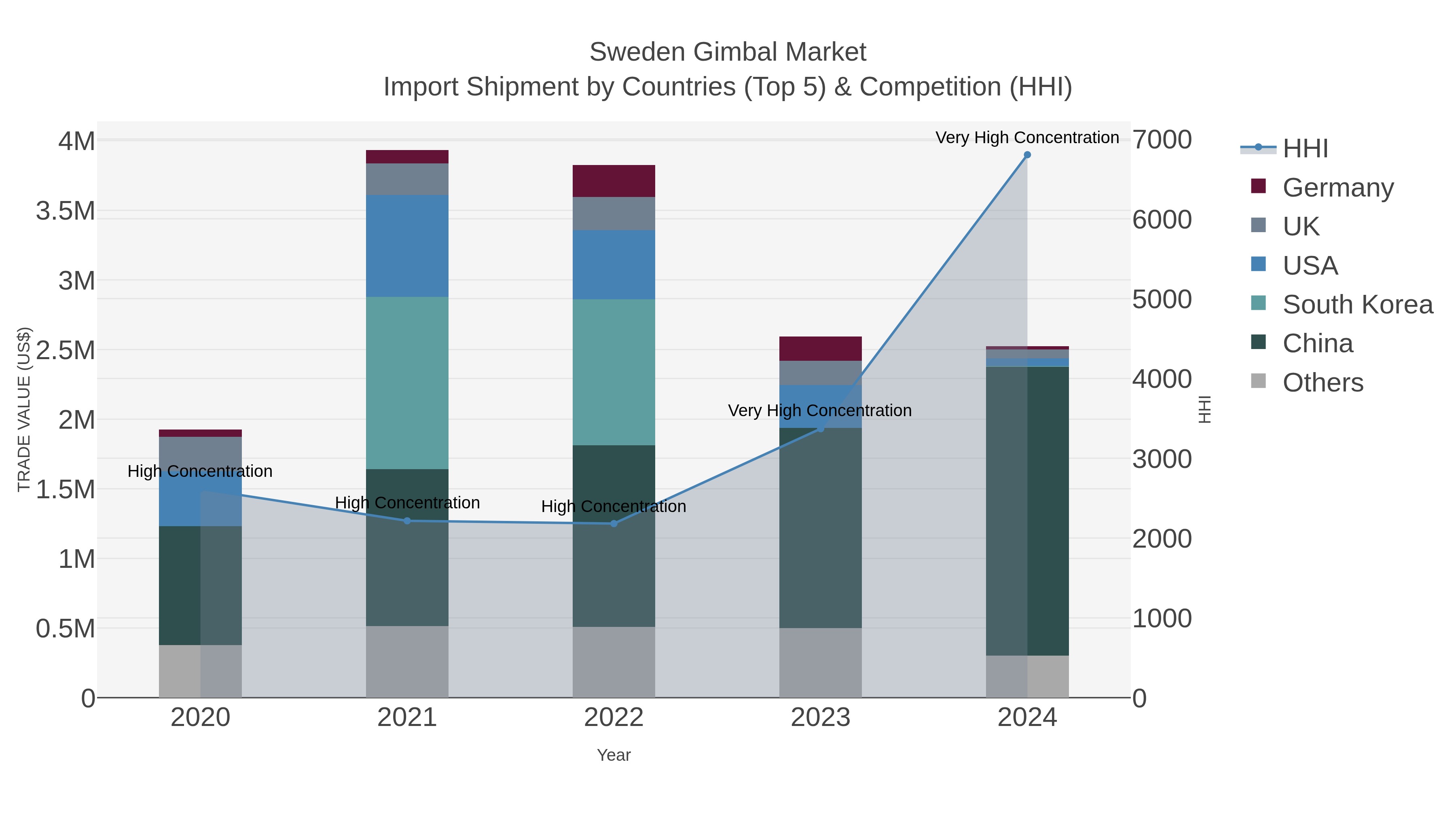Sweden Gimbal Market Import Shipment by Countries (Top 5) & Competition (HHI)
