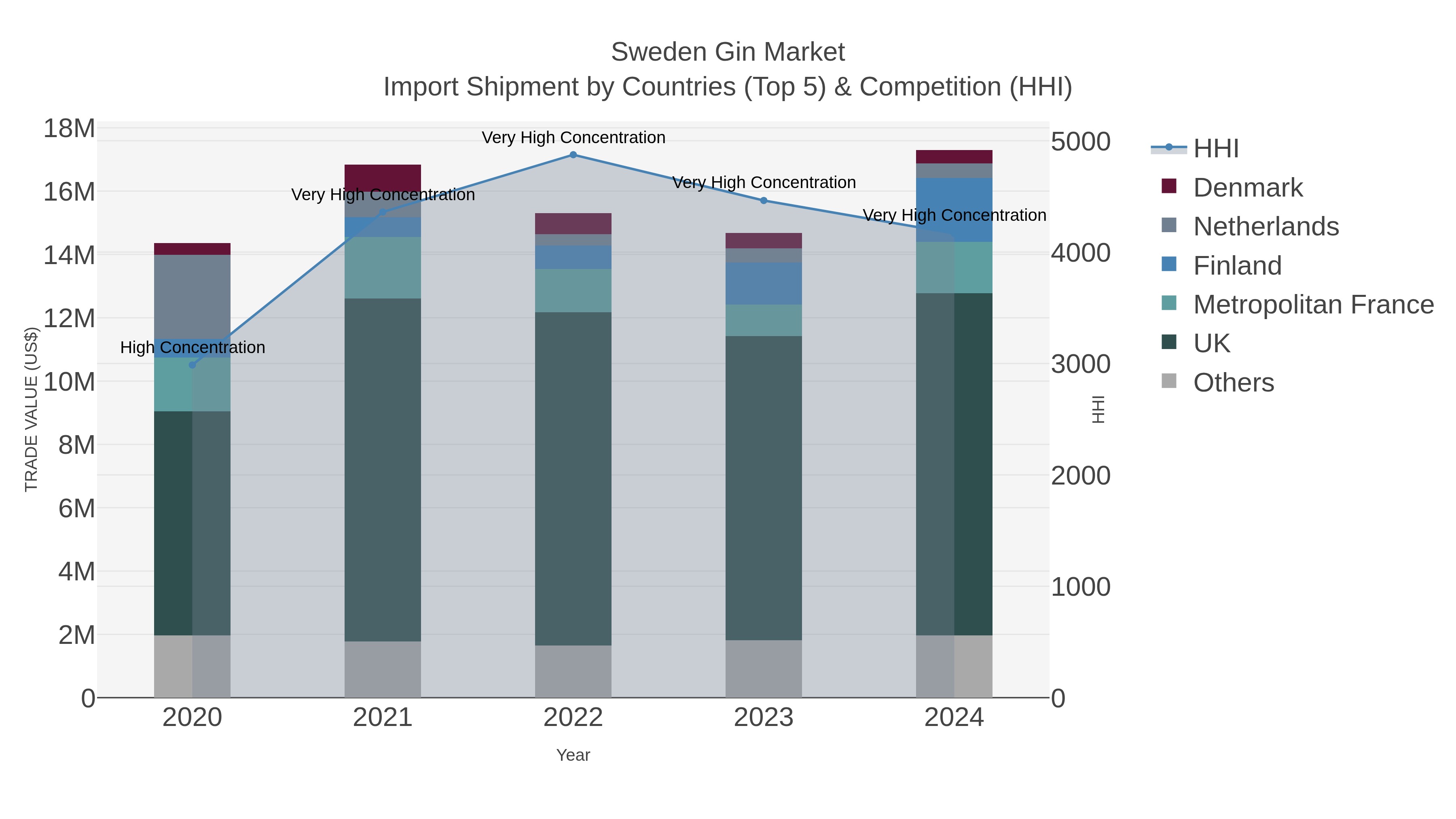 Sweden Gin Market Import Shipment by Countries (Top 5) & Competition (HHI)