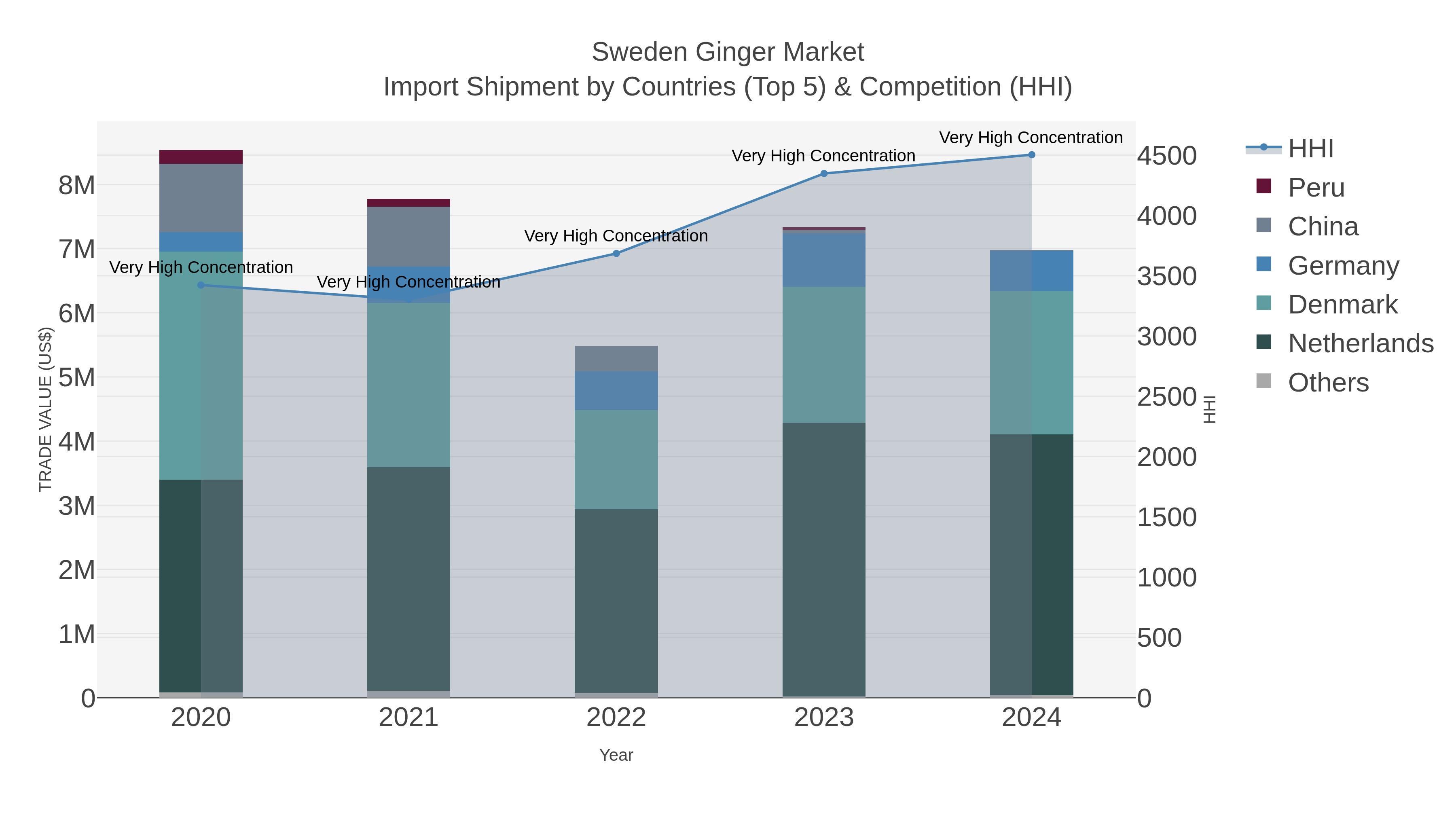 Sweden Ginger Market Import Shipment by Countries (Top 5) & Competition (HHI)