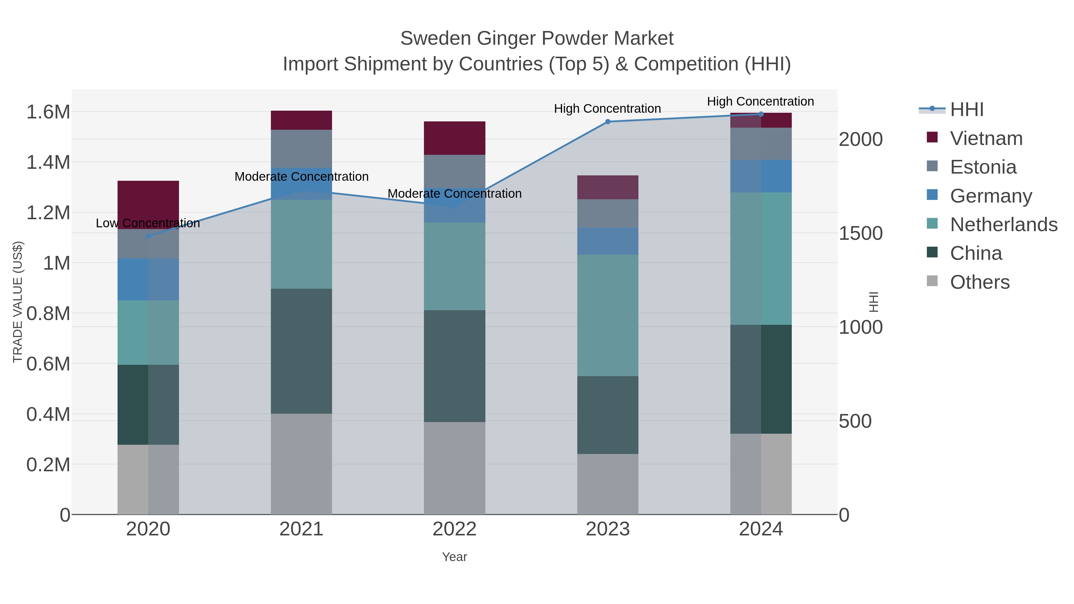 Sweden Ginger Powder Market Import Shipment by Countries (Top 5) & Competition (HHI)