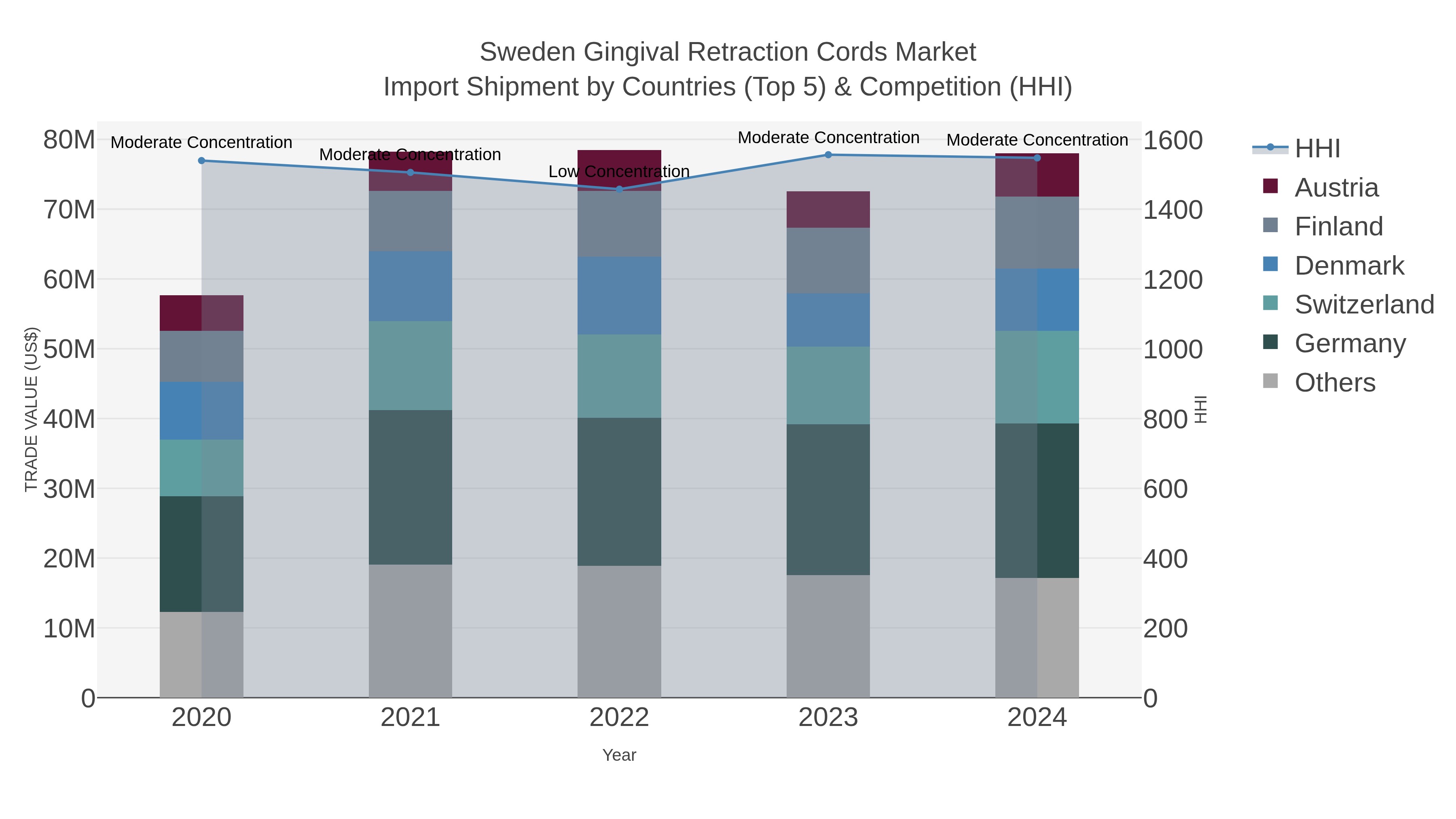 Sweden Gingival Retraction Cords Market Import Shipment by Countries (Top 5) & Competition (HHI)
