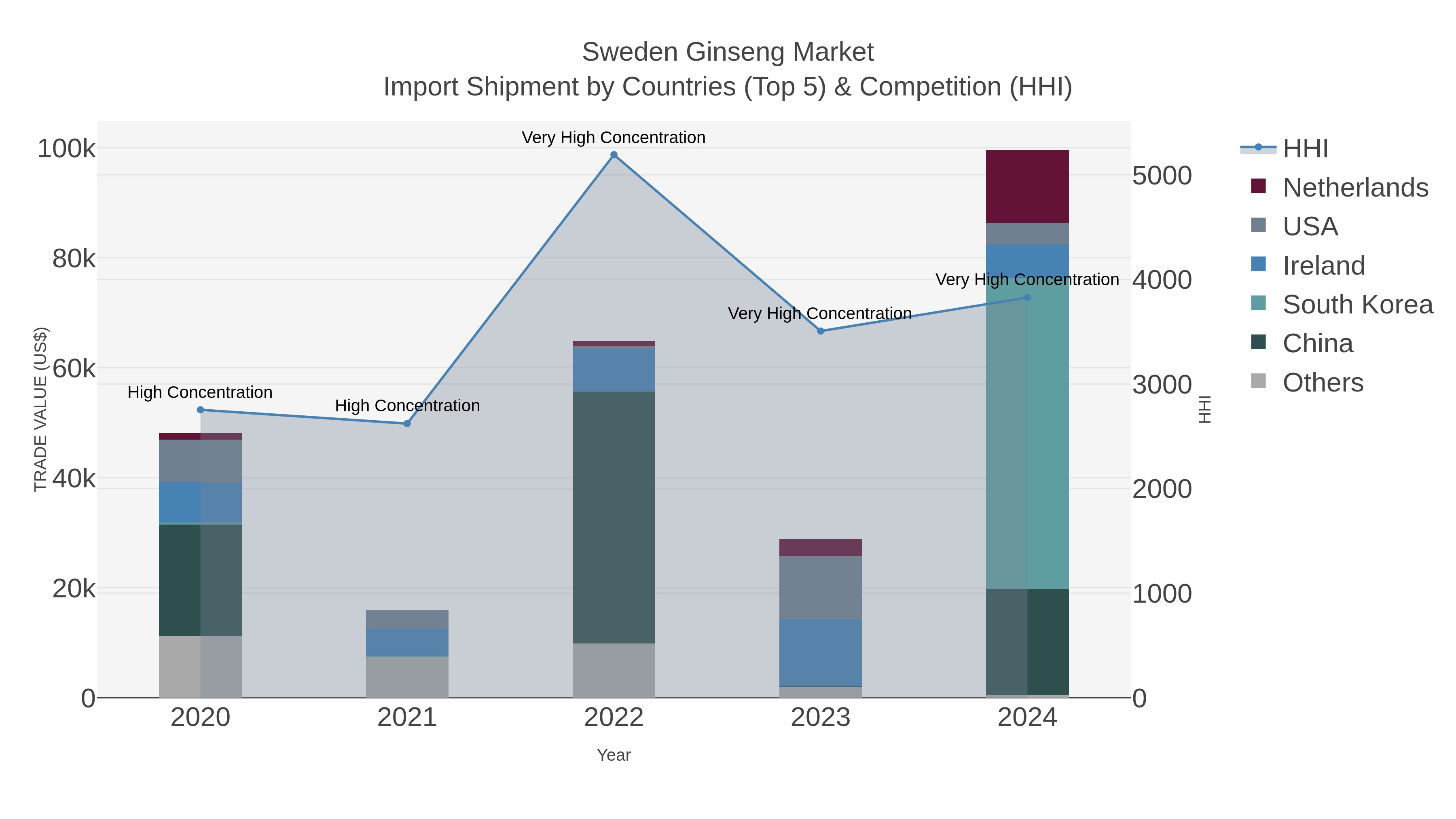 Sweden Ginseng Market Import Shipment by Countries (Top 5) & Competition (HHI)