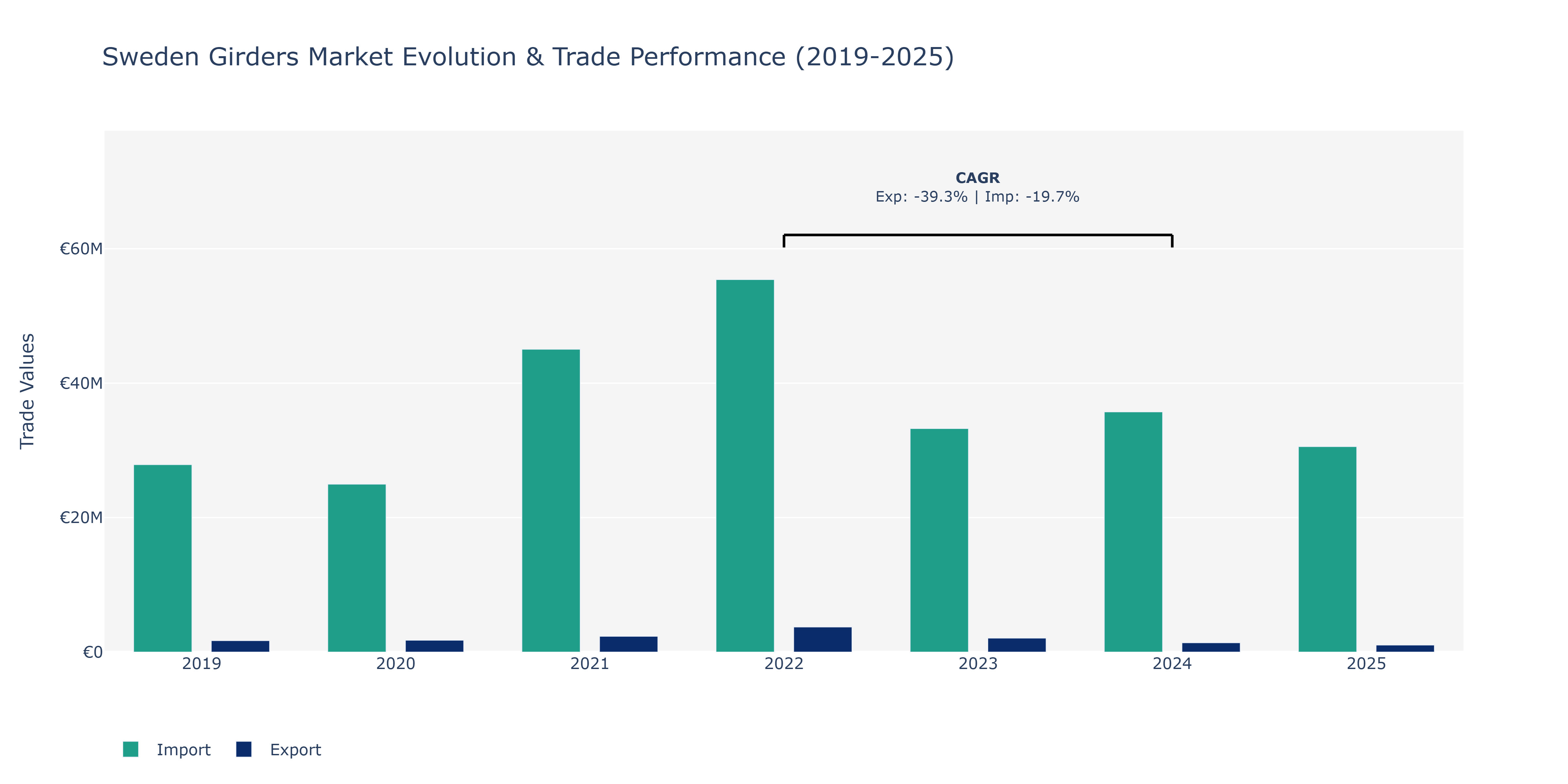 Sweden Girders Market: Production & Trade Performance (2019-2025)