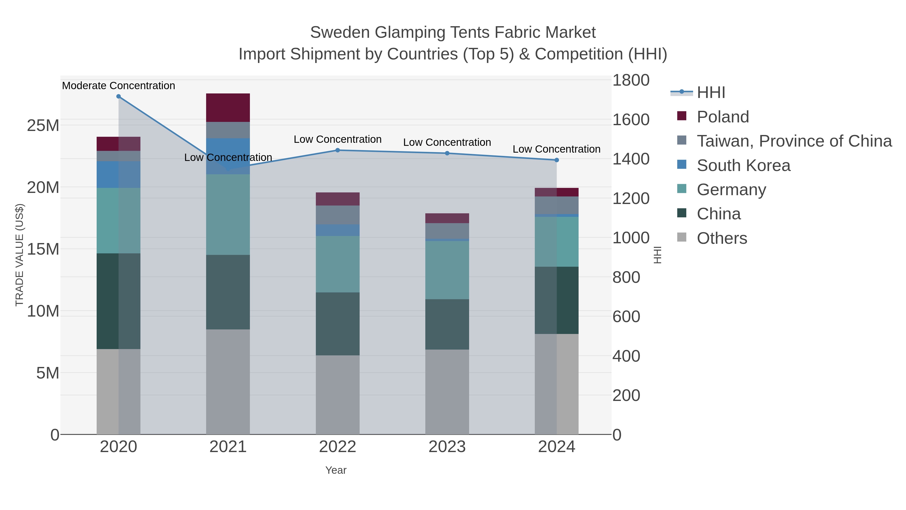 Sweden Glamping Tents Fabric Market Import Shipment by Countries (Top 5) & Competition (HHI)