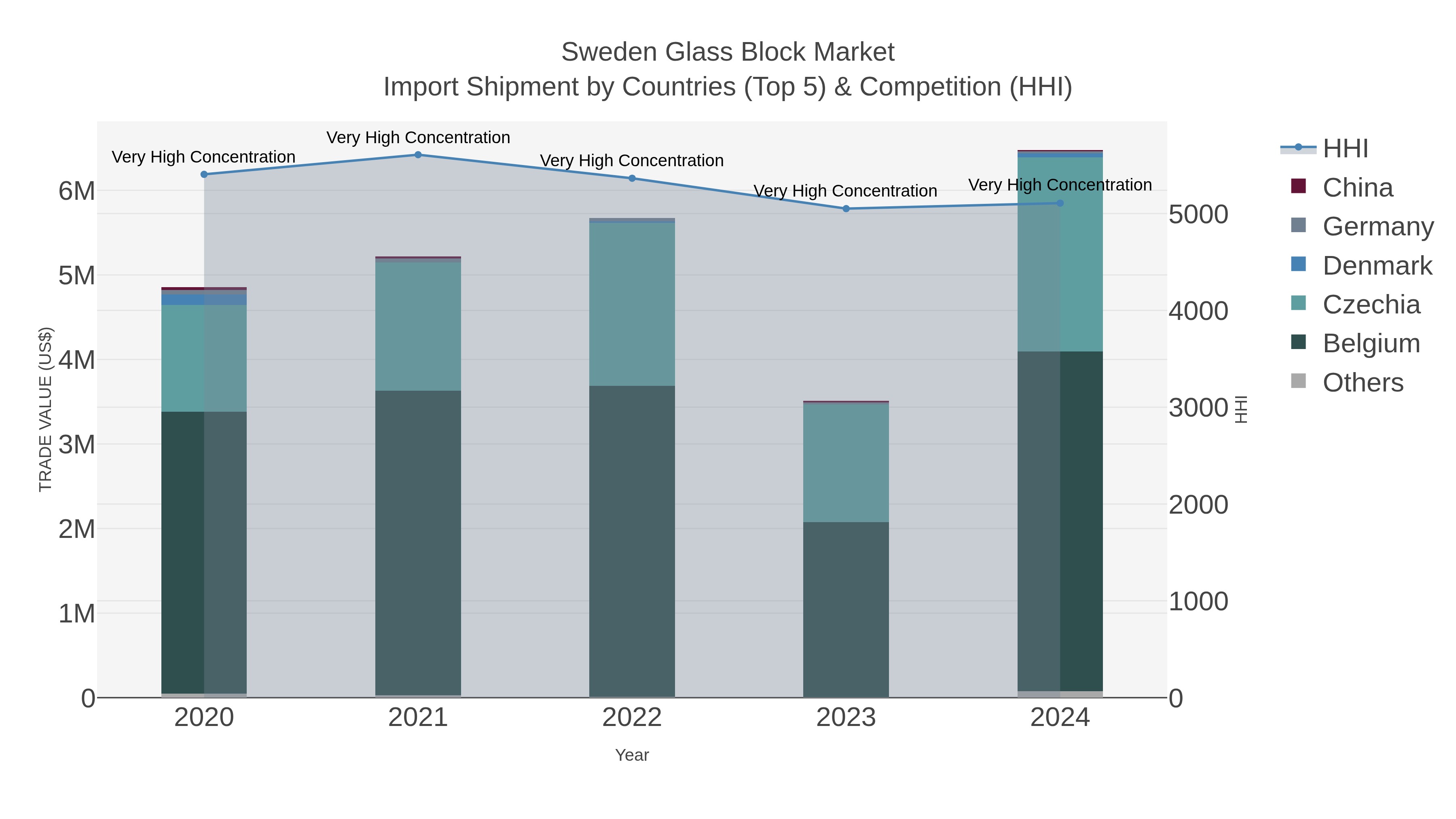 Sweden Glass Block Market Import Shipment by Countries (Top 5) & Competition (HHI)