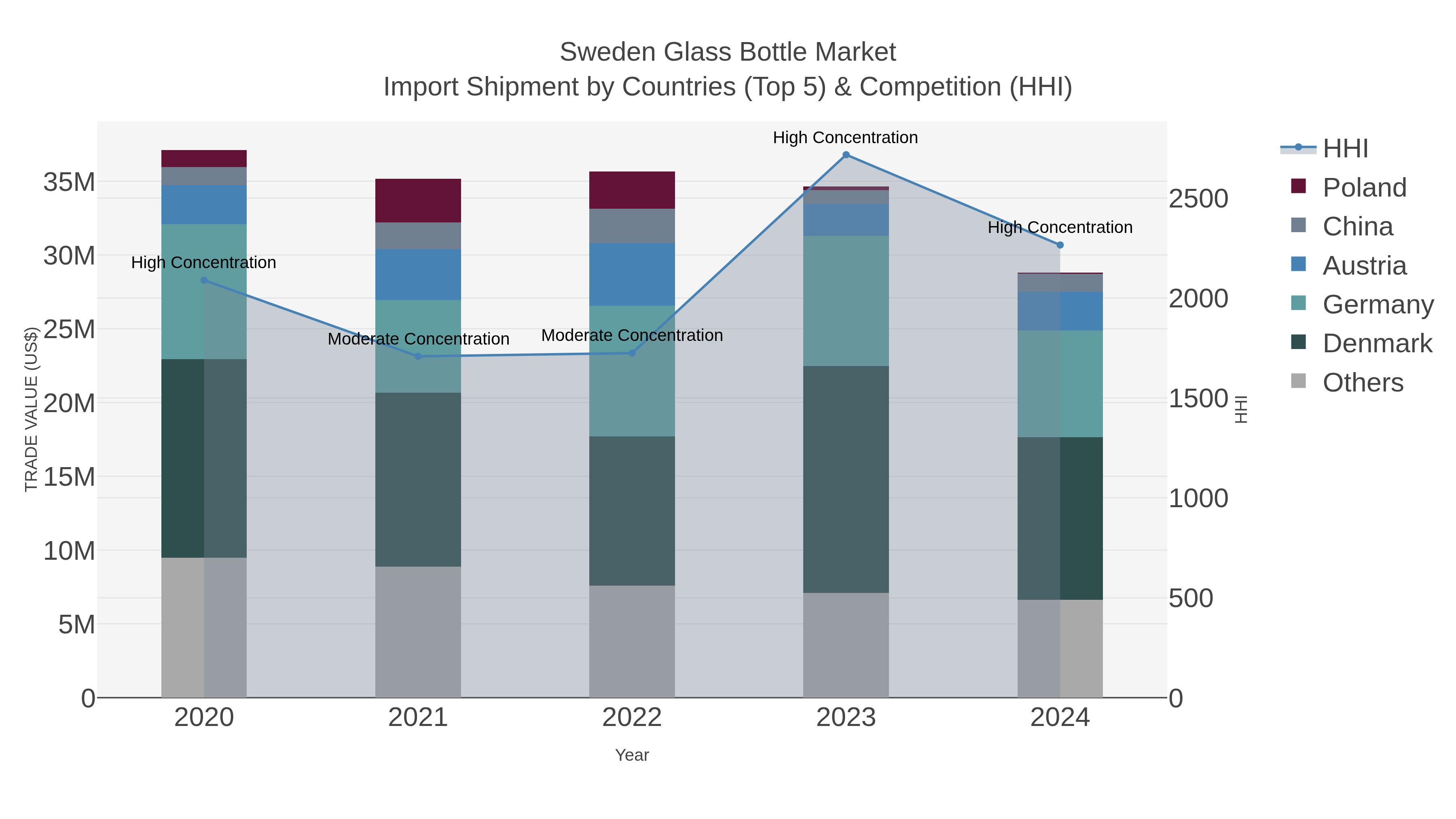 Sweden Glass Bottle Market Import Shipment by Countries (Top 5) & Competition (HHI)