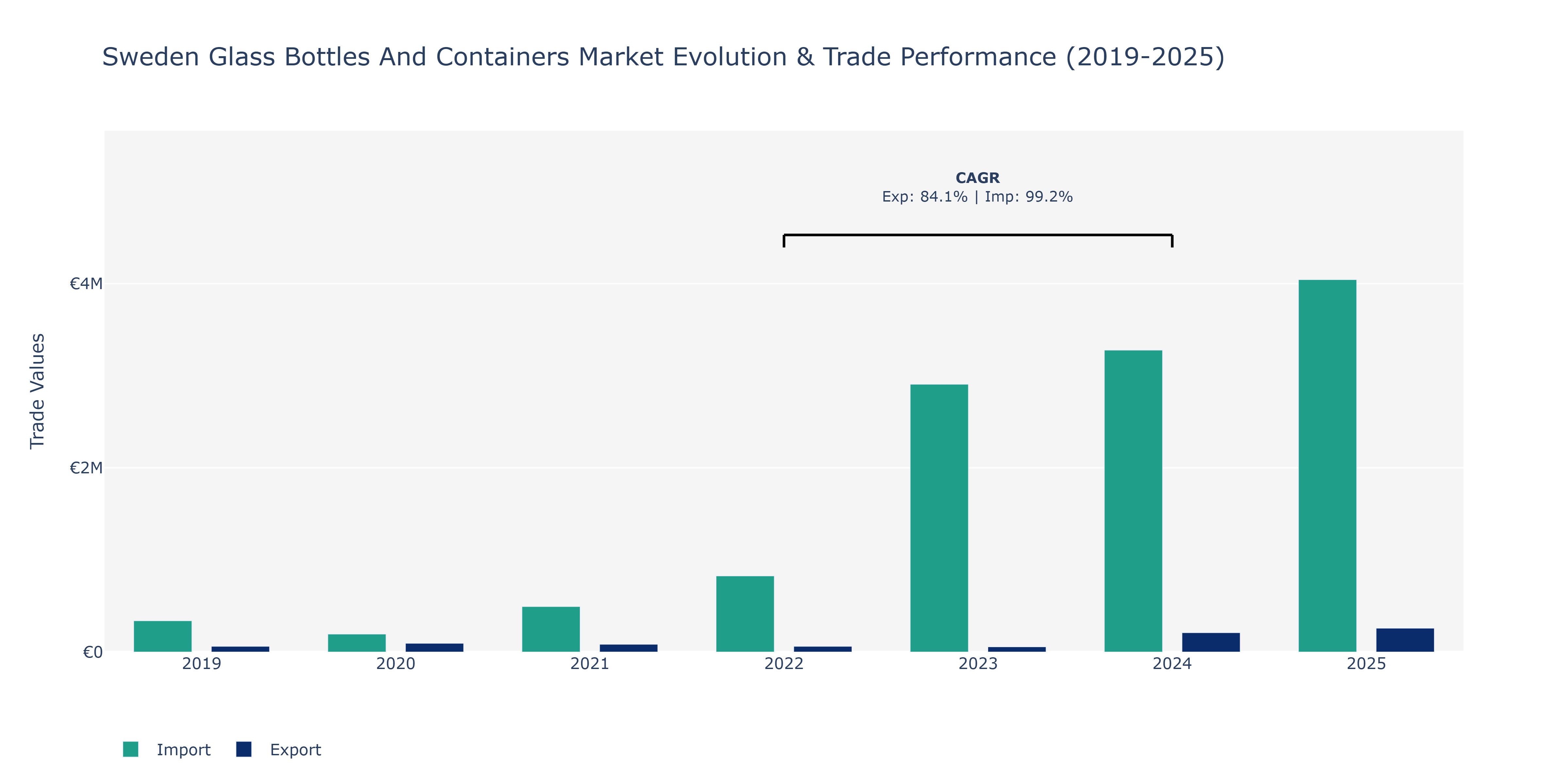 Sweden Glass Bottles And Containers Market: Production & Trade Performance (2019-2025)