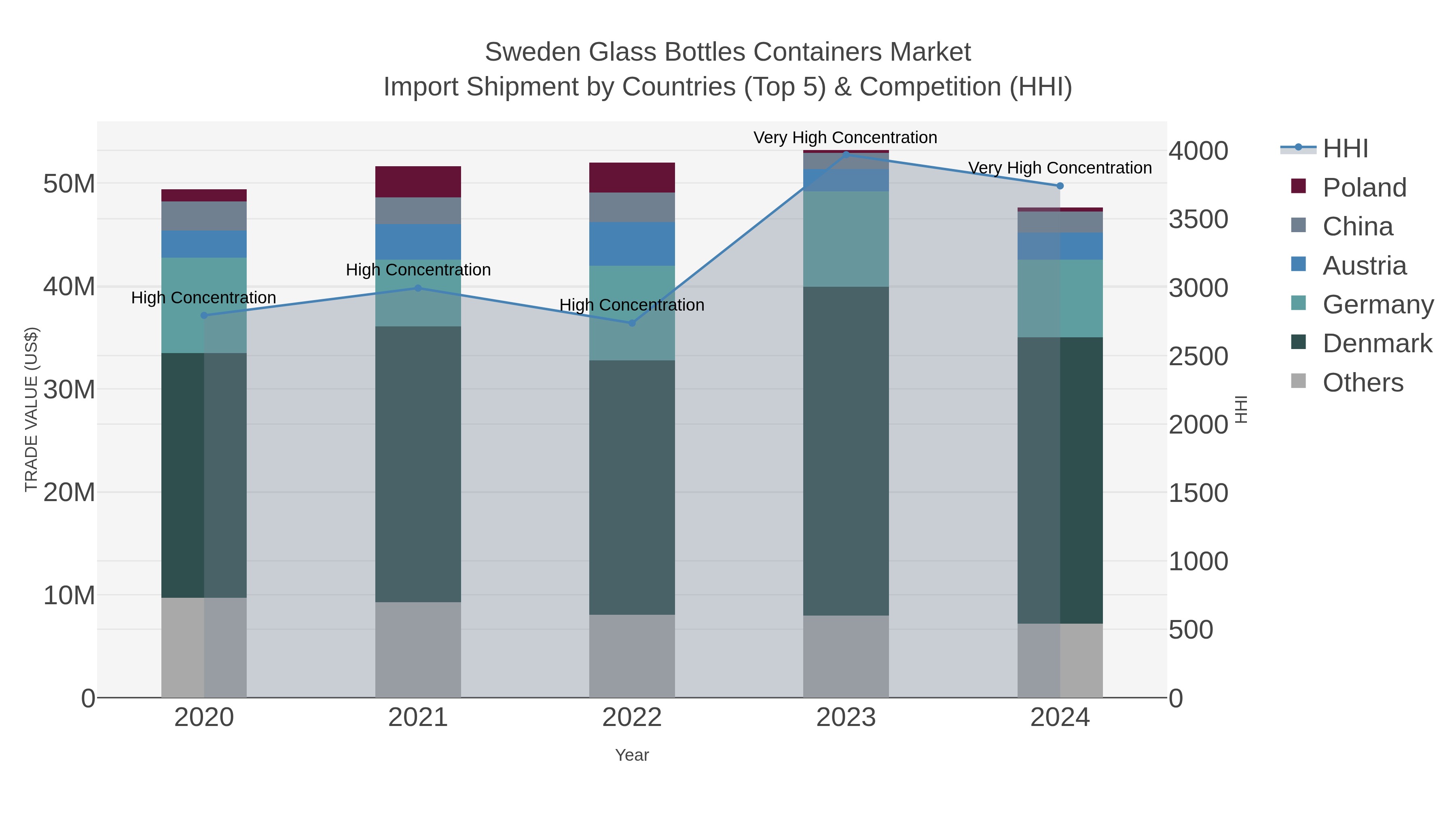 Sweden Glass Bottles Containers Market Import Shipment by Countries (Top 5) & Competition (HHI)