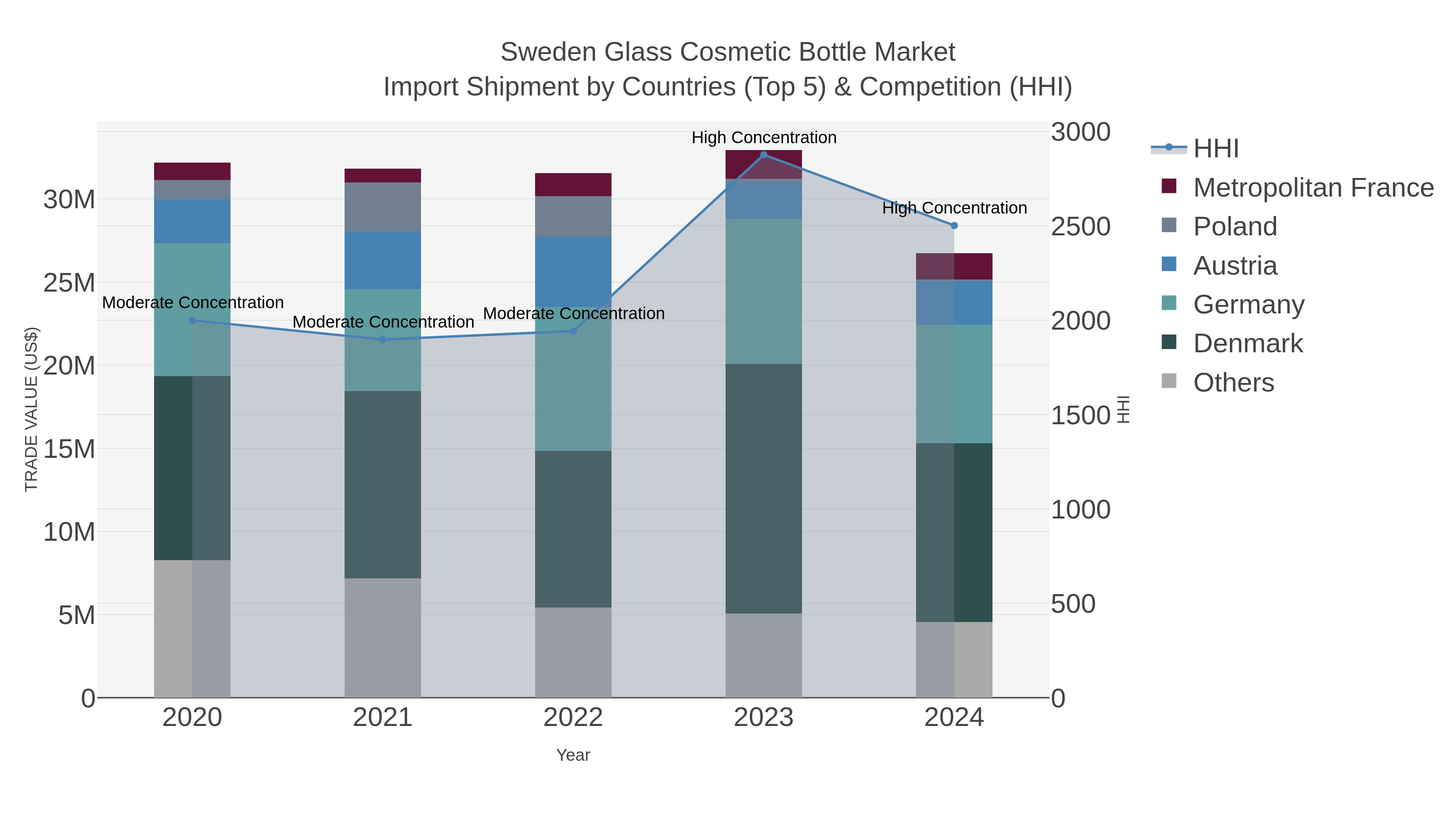 Sweden Glass Cosmetic Bottle Market Import Shipment by Countries (Top 5) & Competition (HHI)