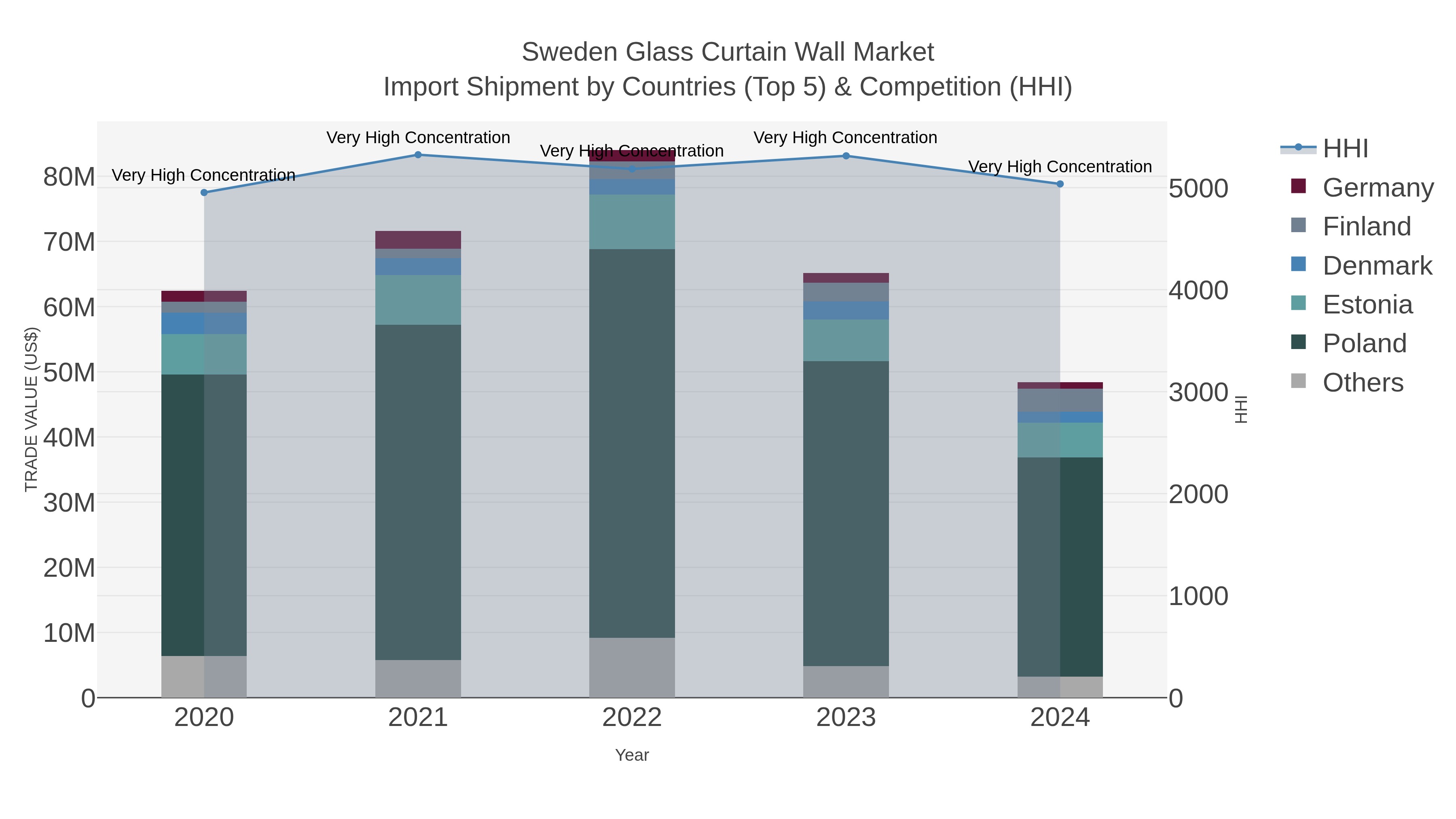 Sweden Glass Curtain Wall Market Import Shipment by Countries (Top 5) & Competition (HHI)