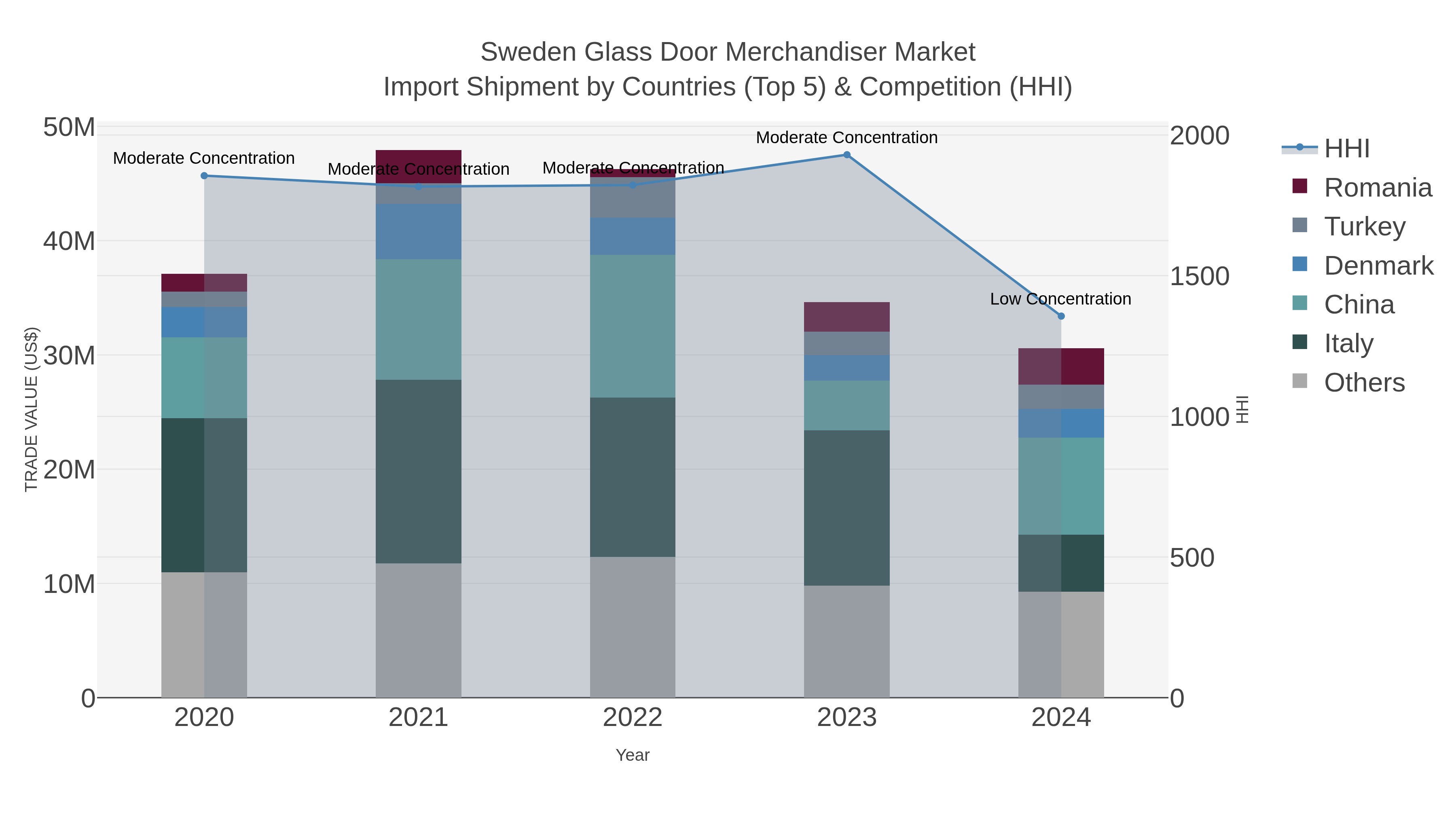 Sweden Glass Door Merchandiser Market Import Shipment by Countries (Top 5) & Competition (HHI)