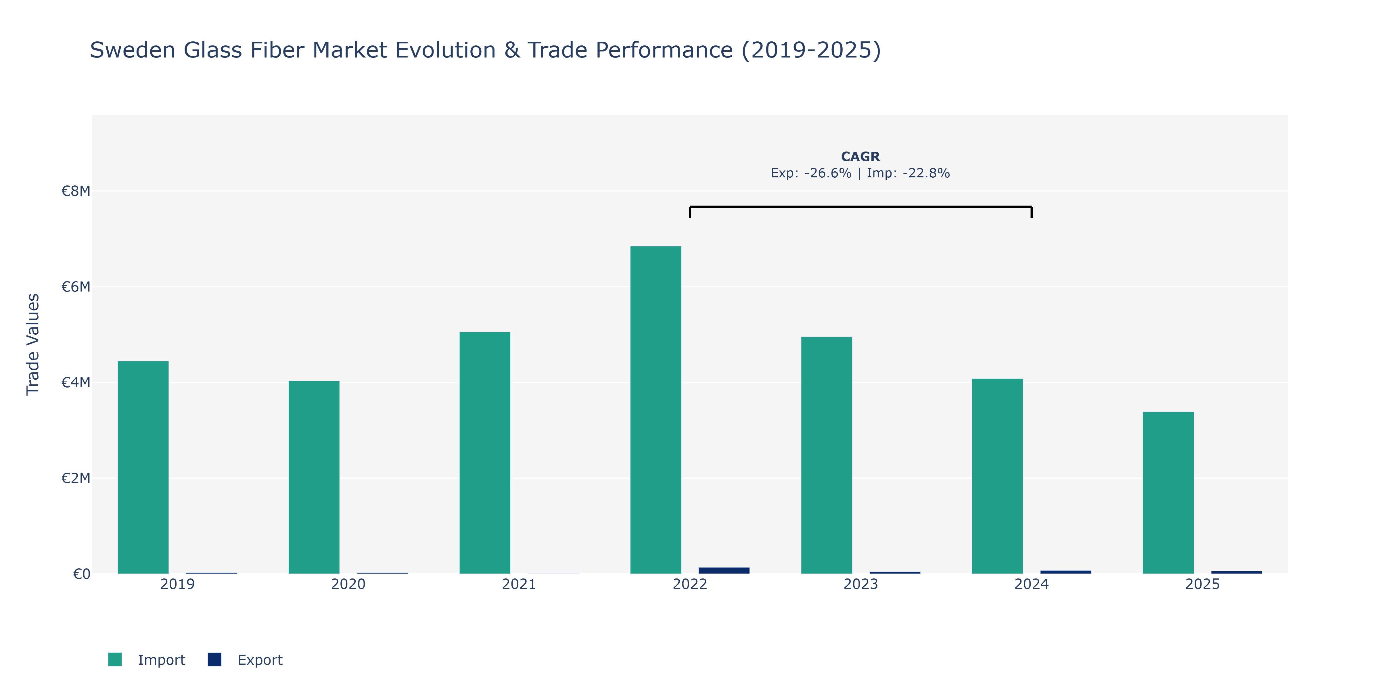 Sweden Glass Fiber Market: Production & Trade Performance (2019-2025)